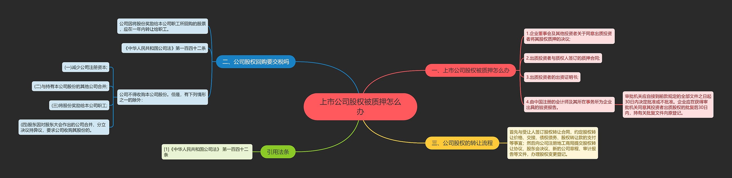 上市公司股权被质押怎么办思维导图