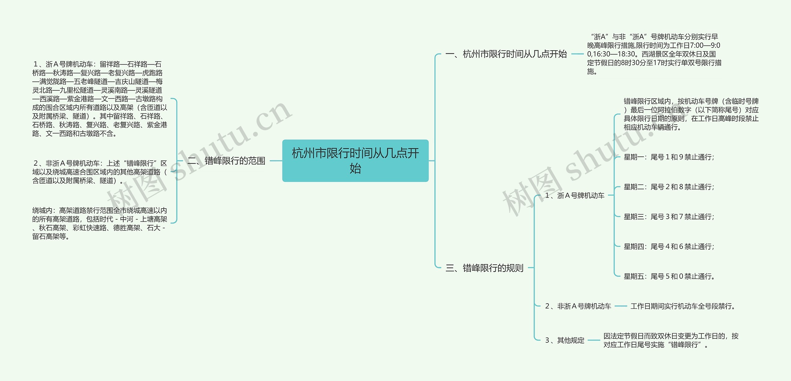杭州市限行时间从几点开始思维导图