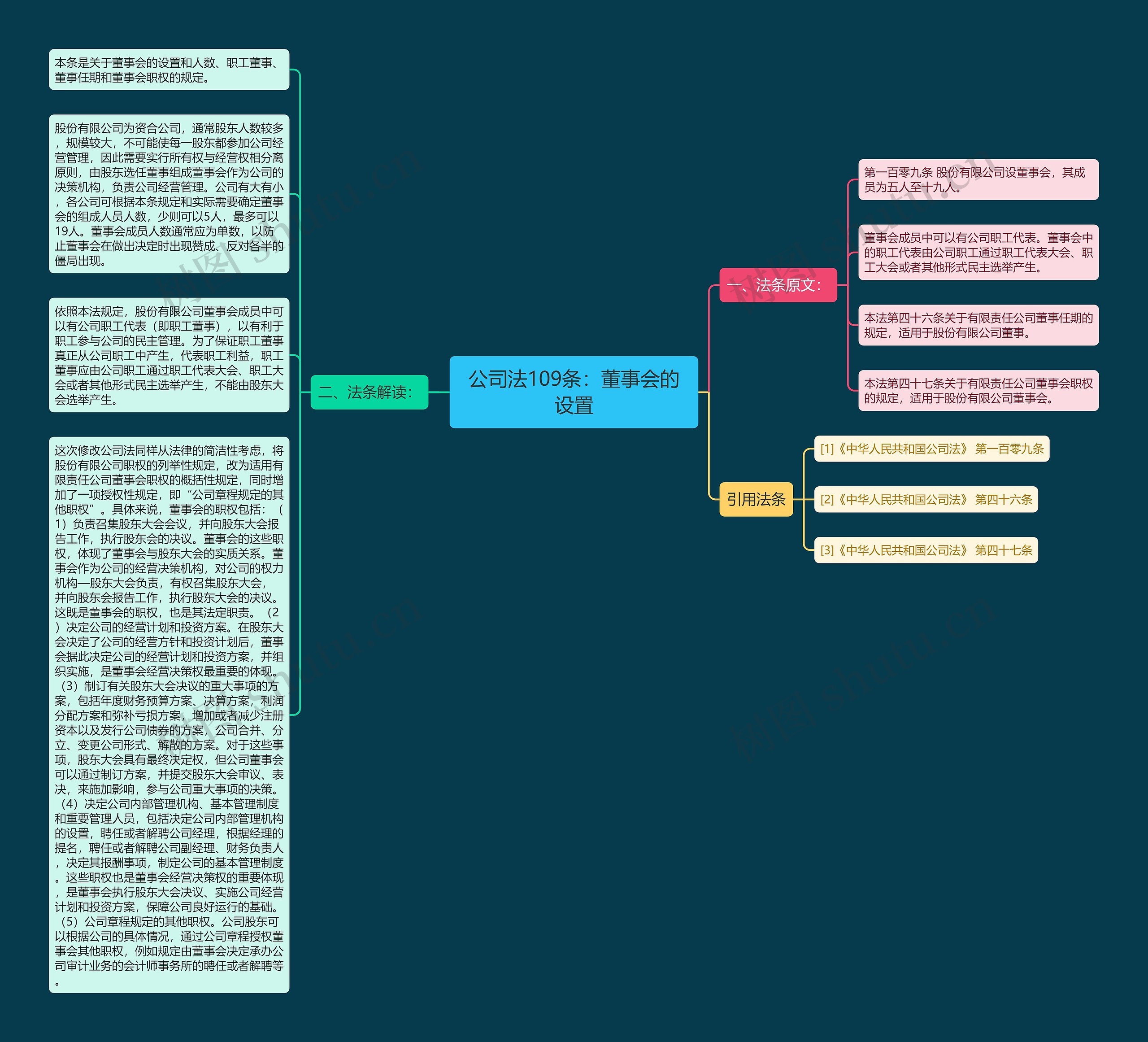 公司法109条：董事会的设置思维导图