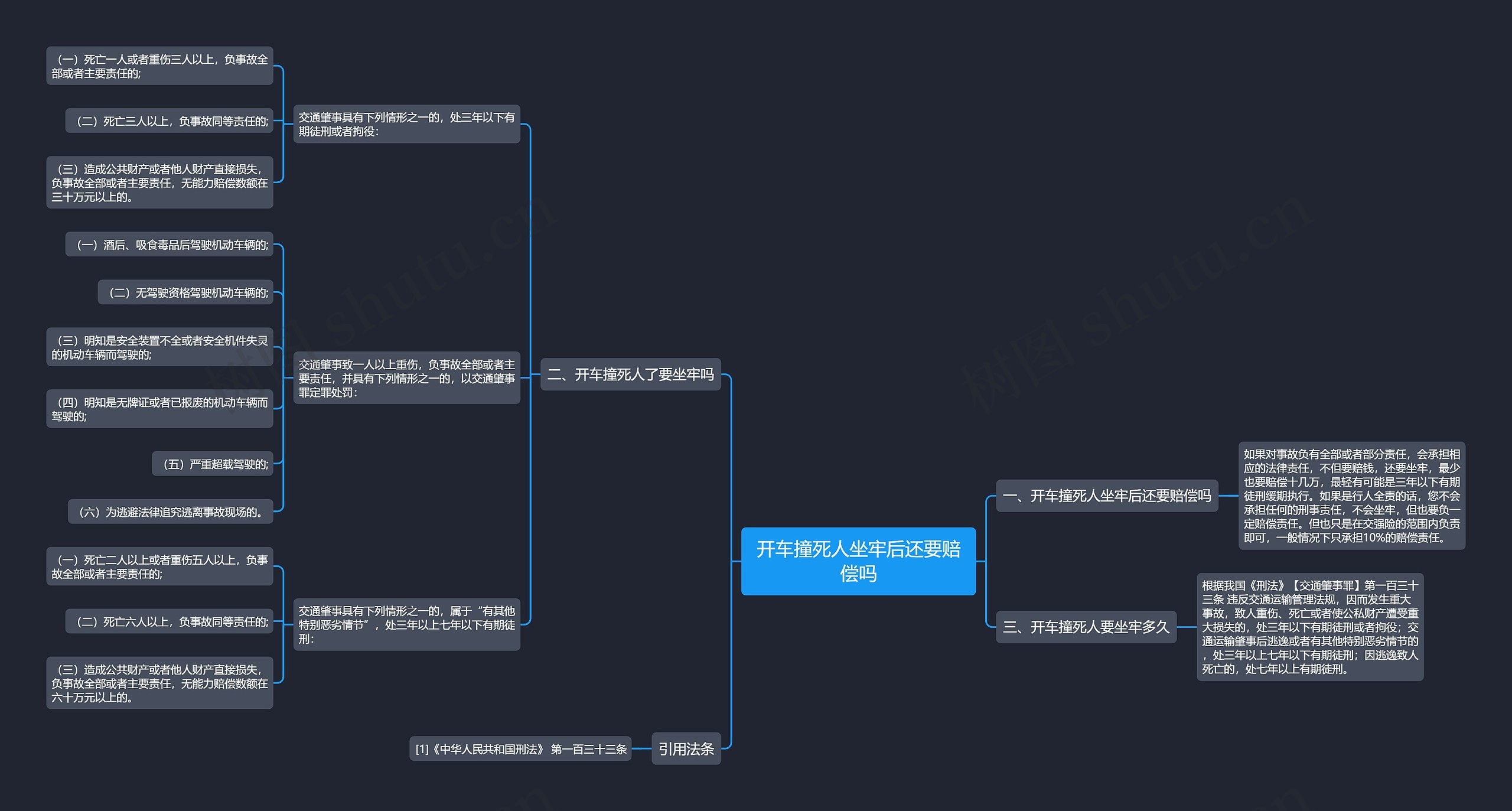 开车撞死人坐牢后还要赔偿吗思维导图