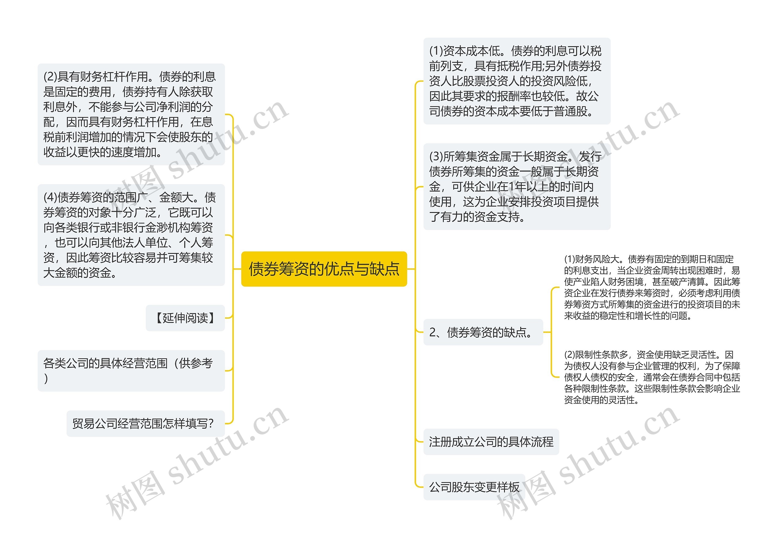 债券筹资的优点与缺点思维导图