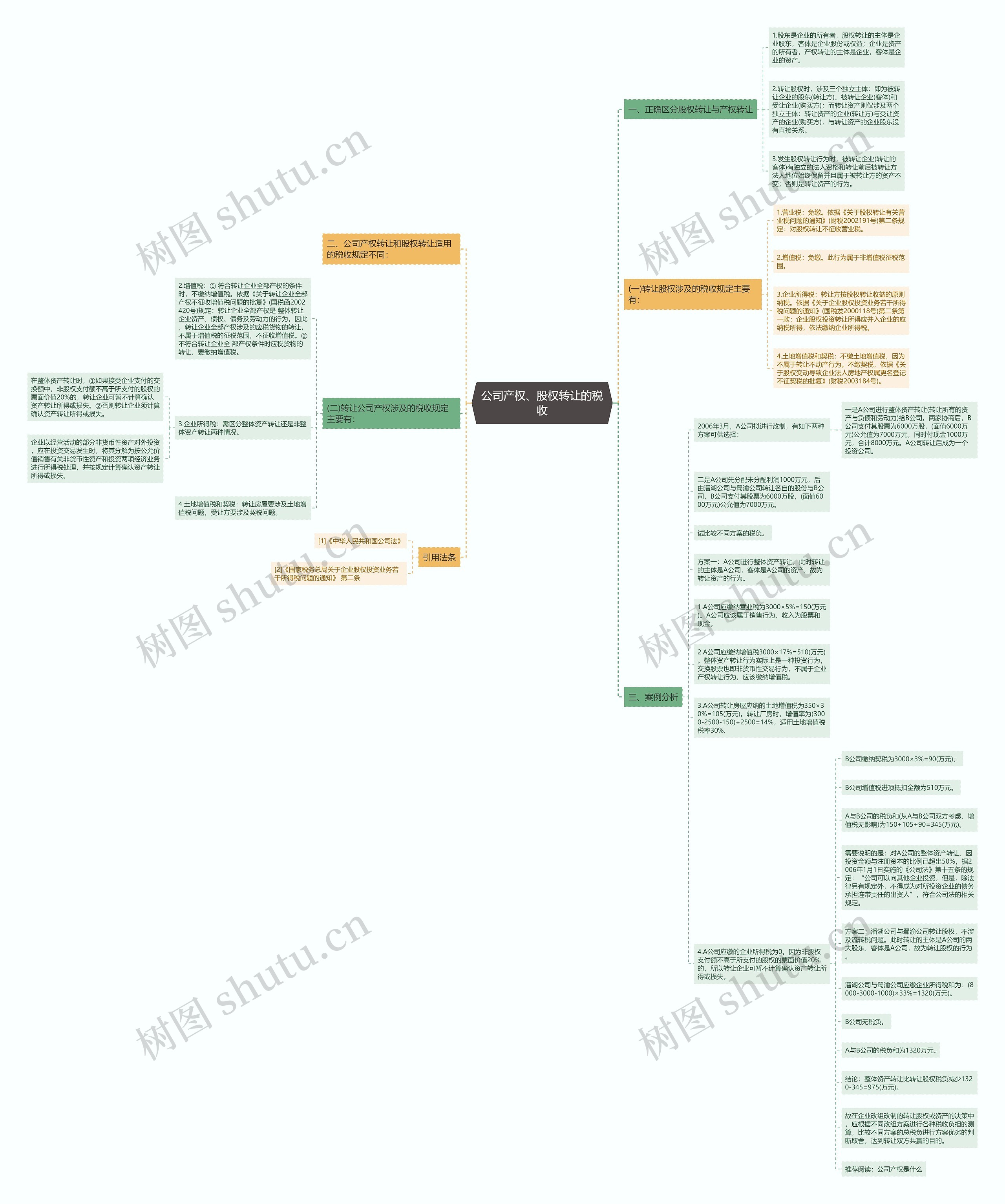 公司产权、股权转让的税收思维导图