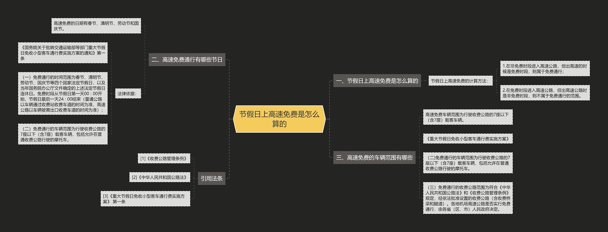 节假日上高速免费是怎么算的思维导图