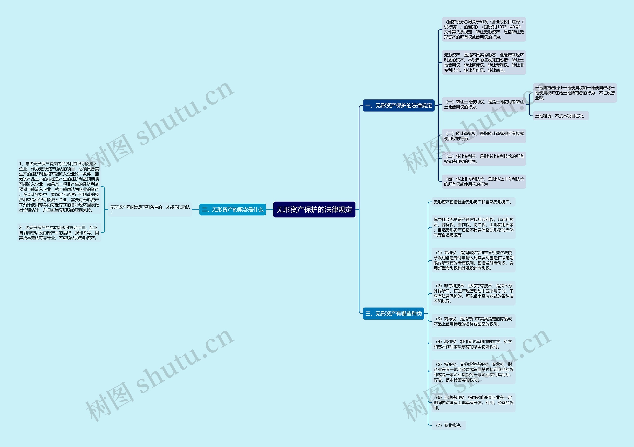 无形资产保护的法律规定思维导图