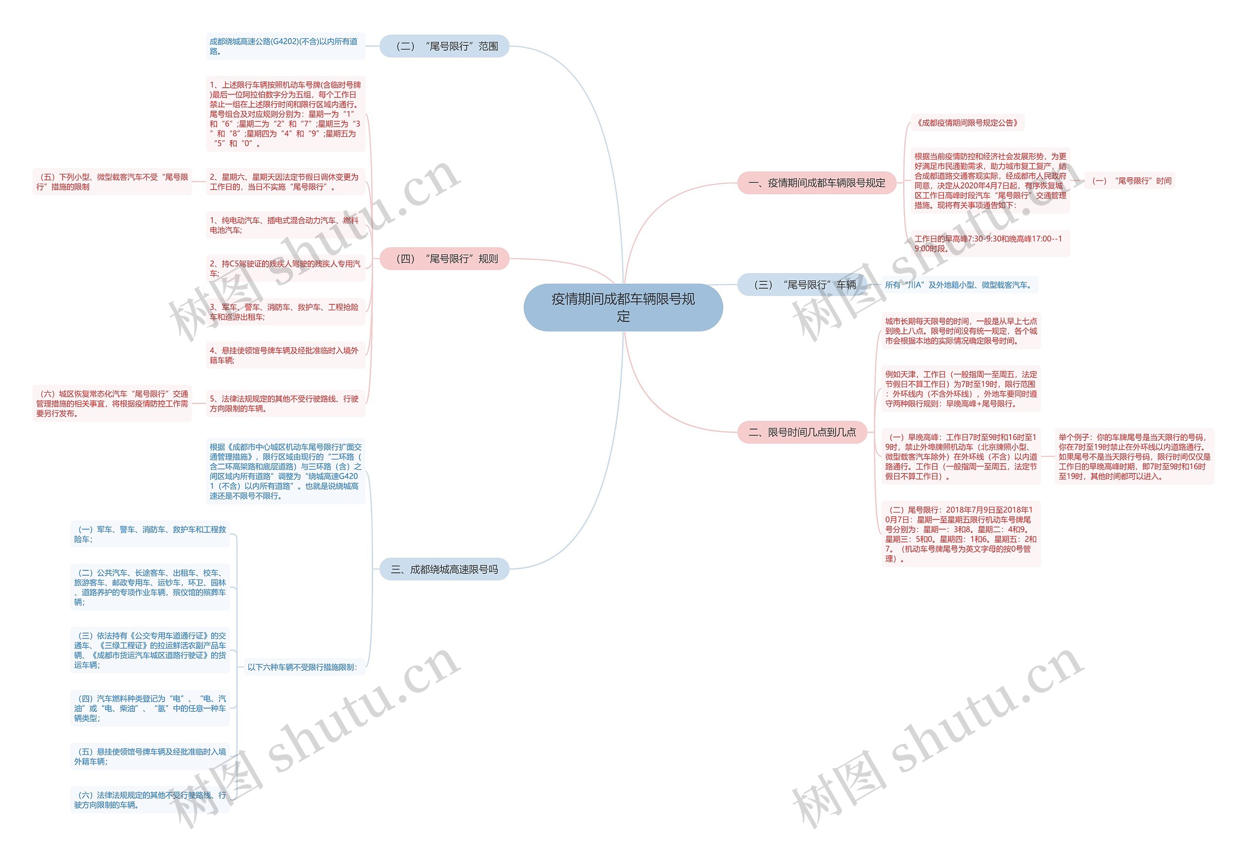 疫情期间成都车辆限号规定思维导图