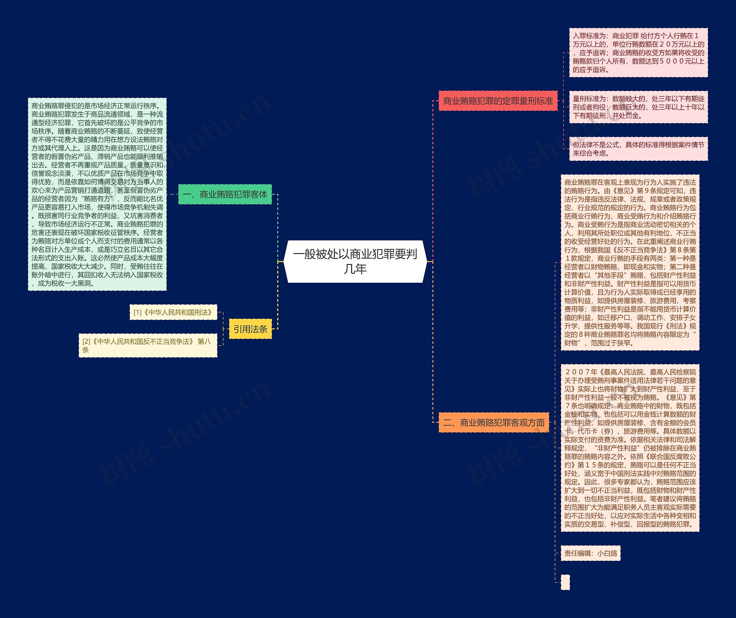 一般被处以商业犯罪要判几年思维导图