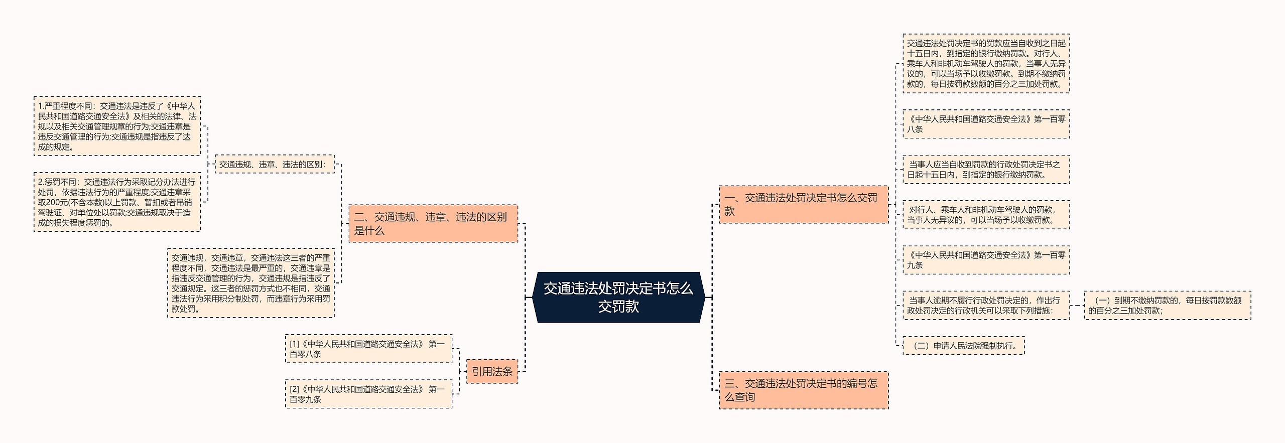 交通违法处罚决定书怎么交罚款思维导图