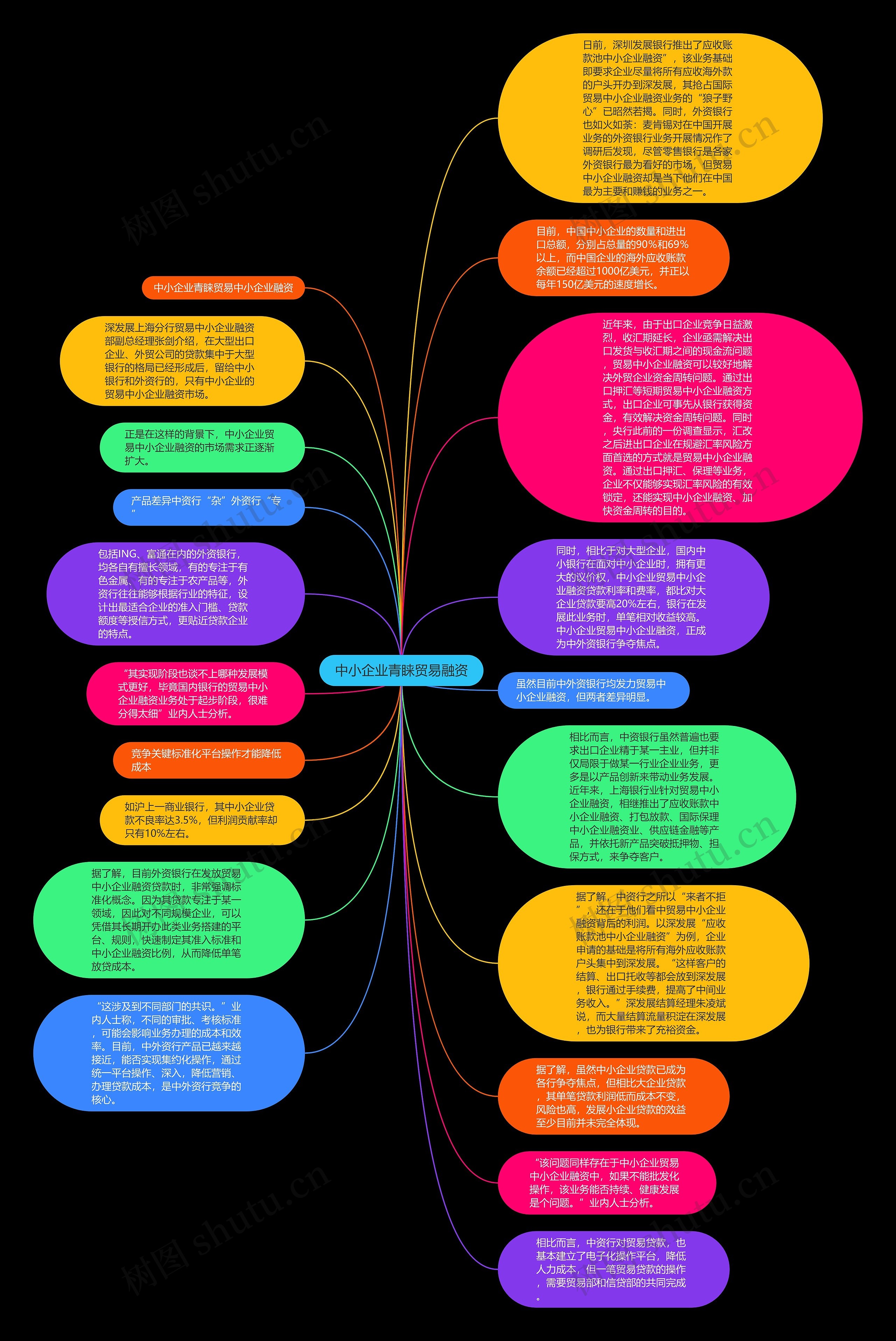 中小企业青睐贸易融资思维导图
