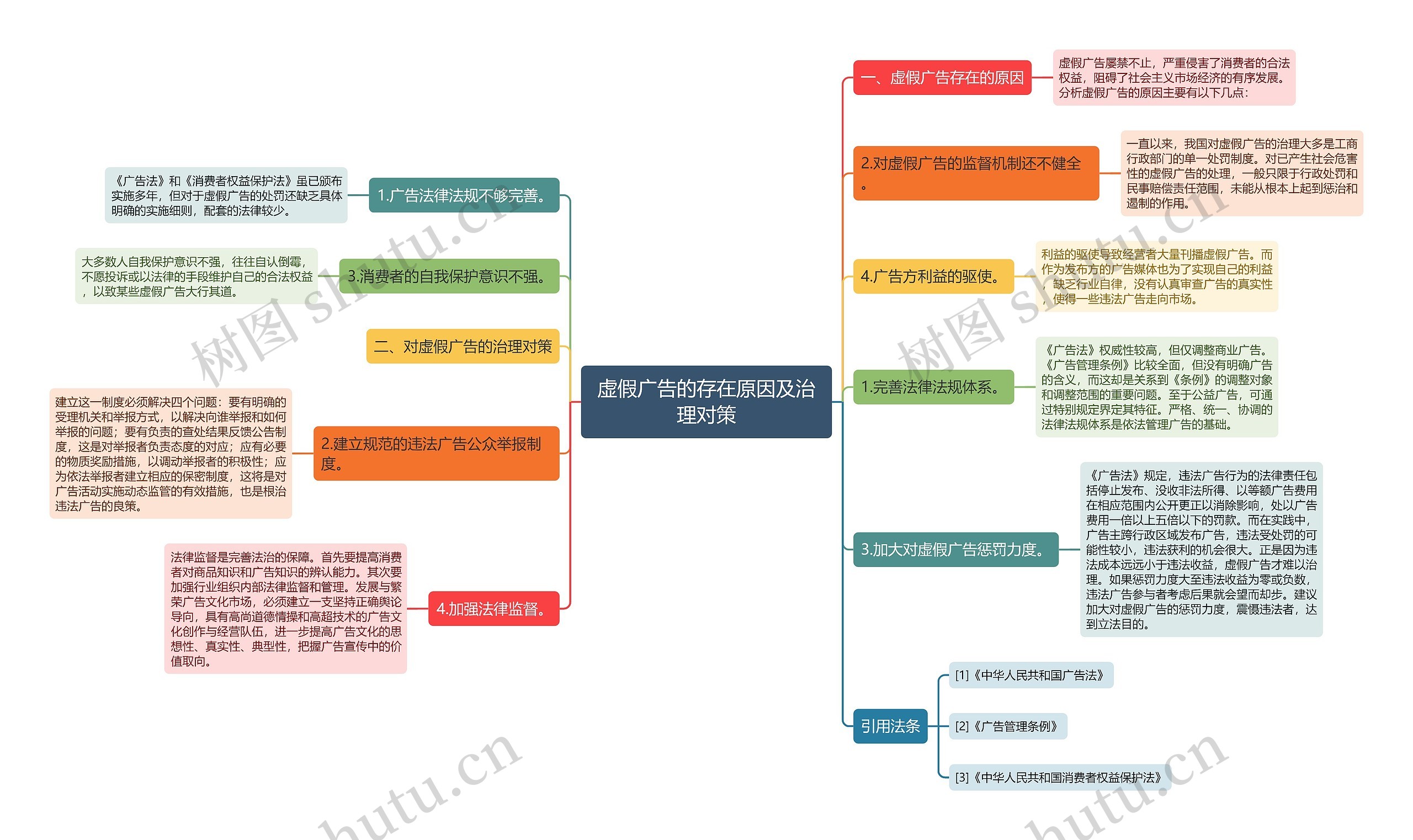 虚假广告的存在原因及治理对策思维导图