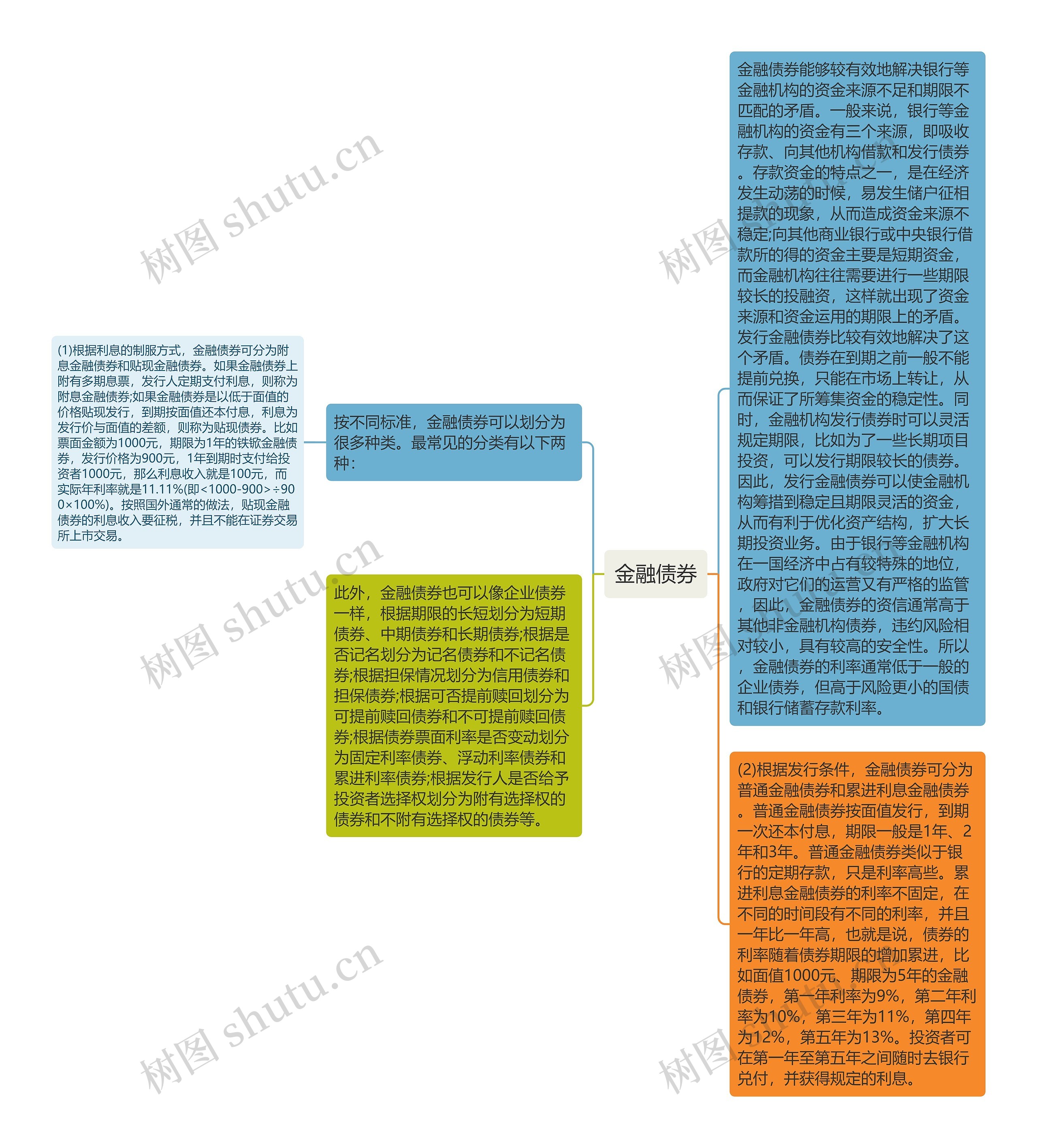 金融债券思维导图