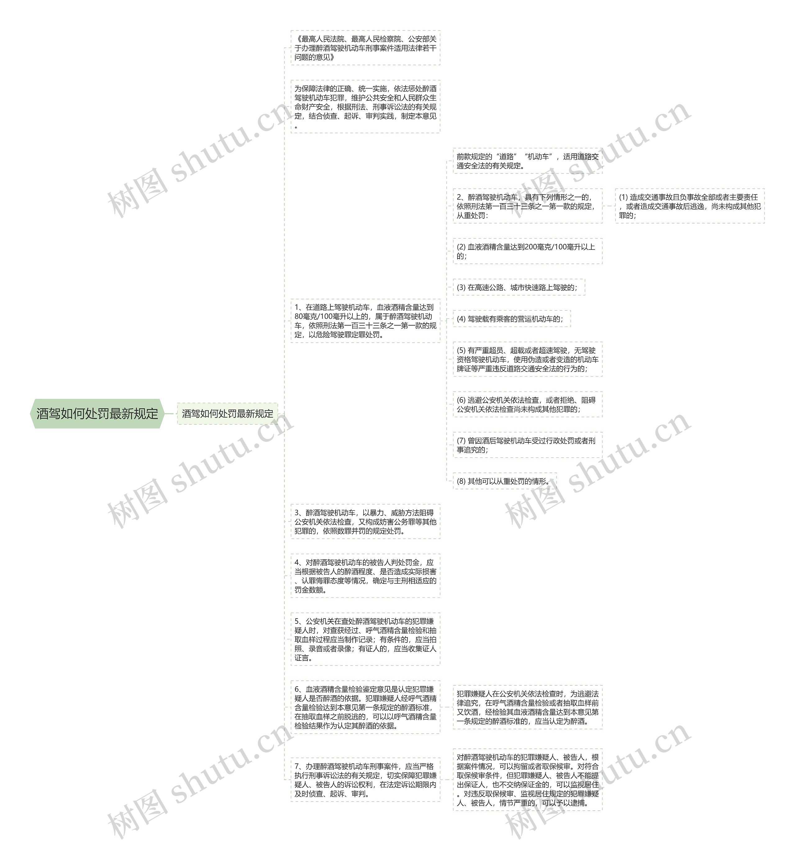 酒驾如何处罚最新规定思维导图