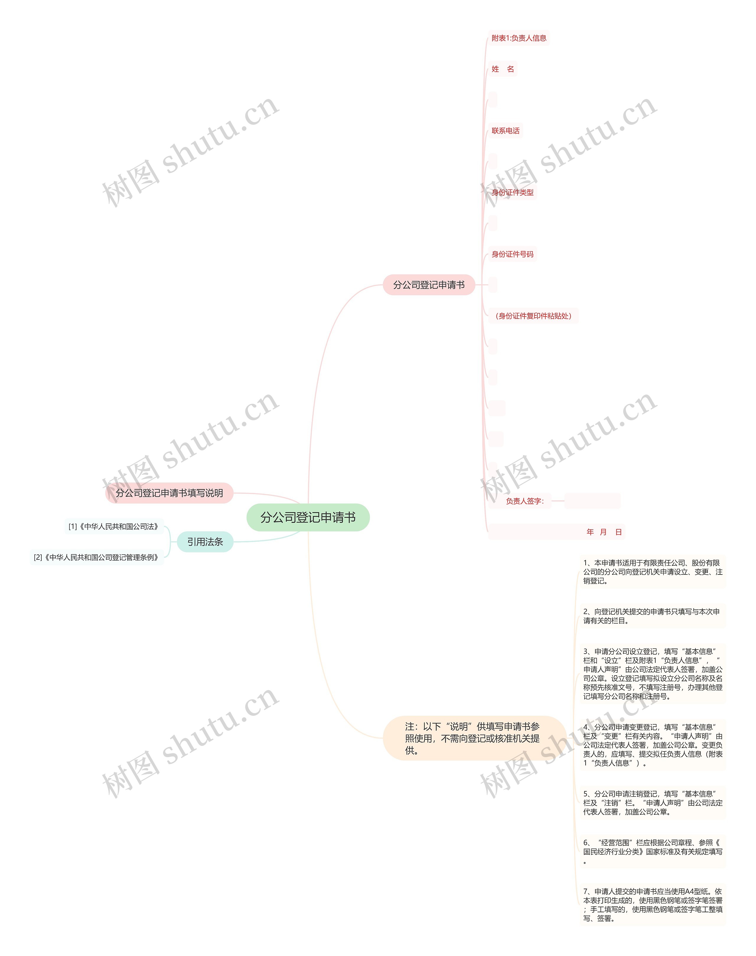 分公司登记申请书思维导图