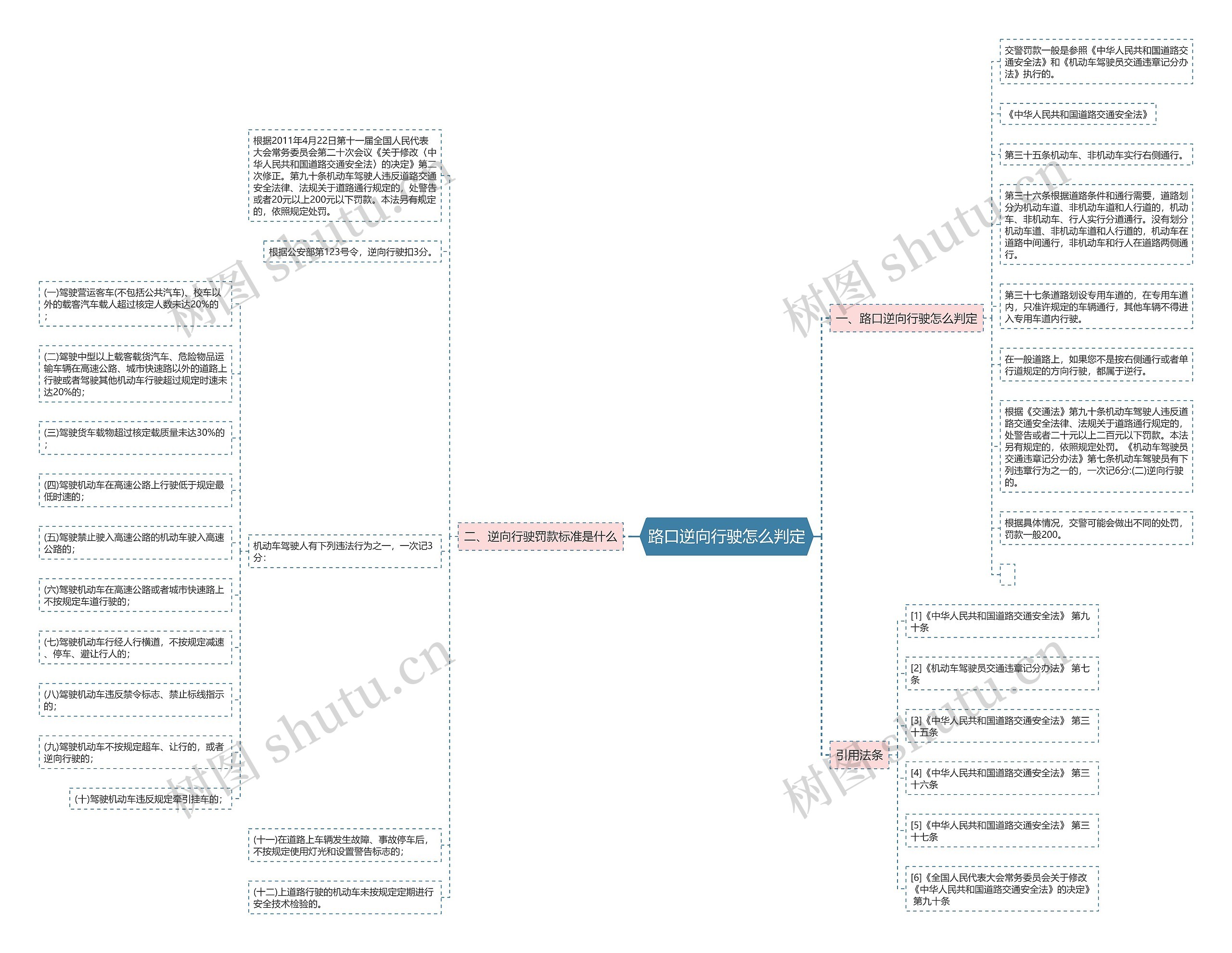 路口逆向行驶怎么判定思维导图