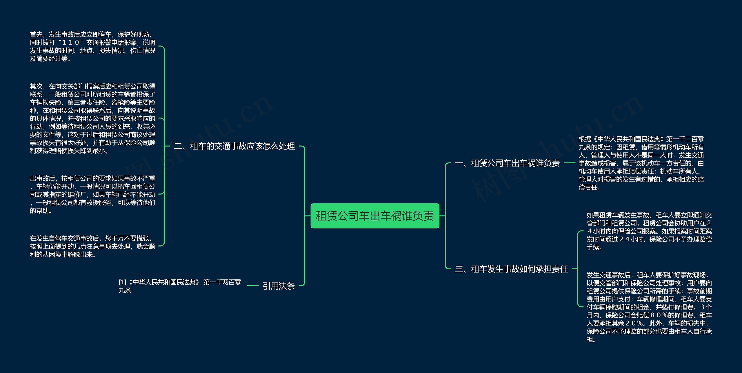 租赁公司车出车祸谁负责思维导图