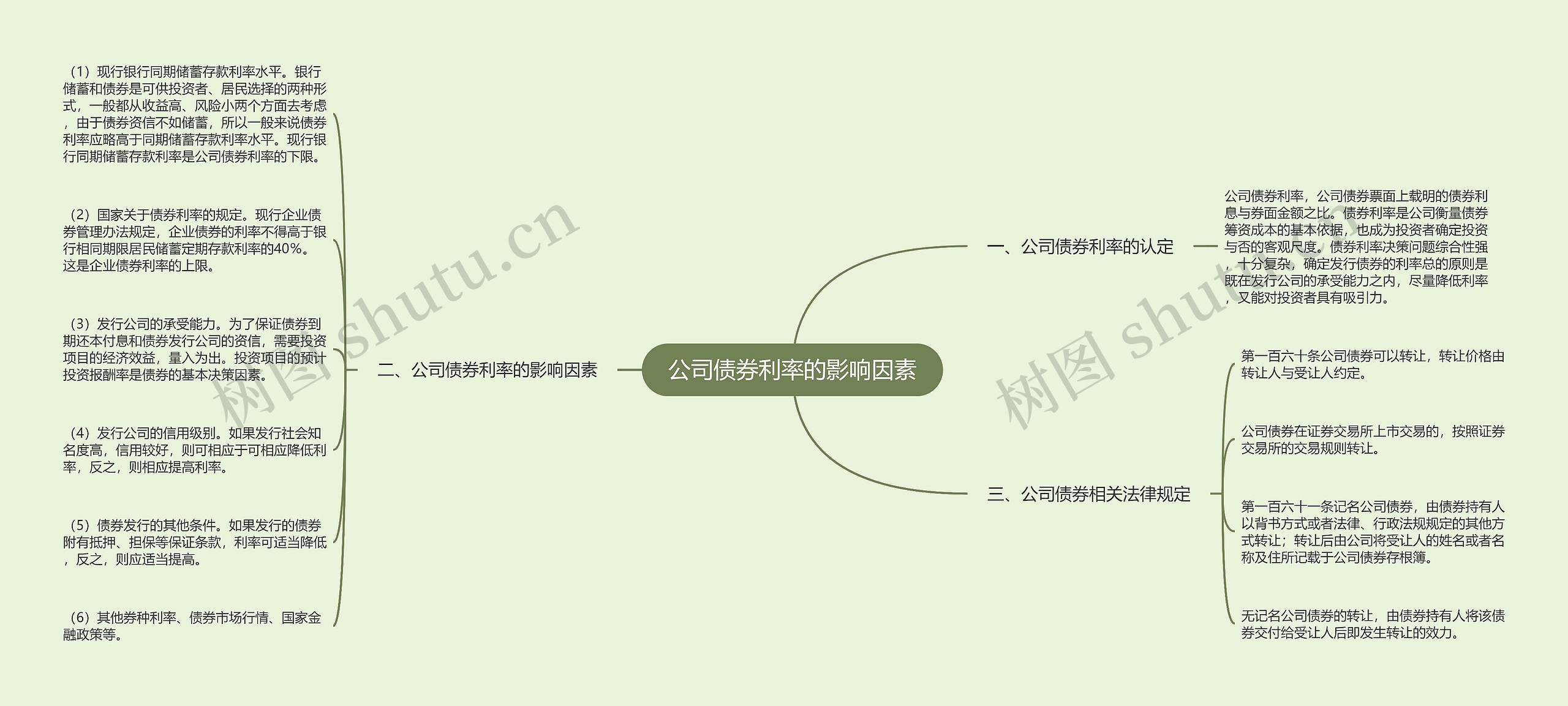 公司债券利率的影响因素思维导图