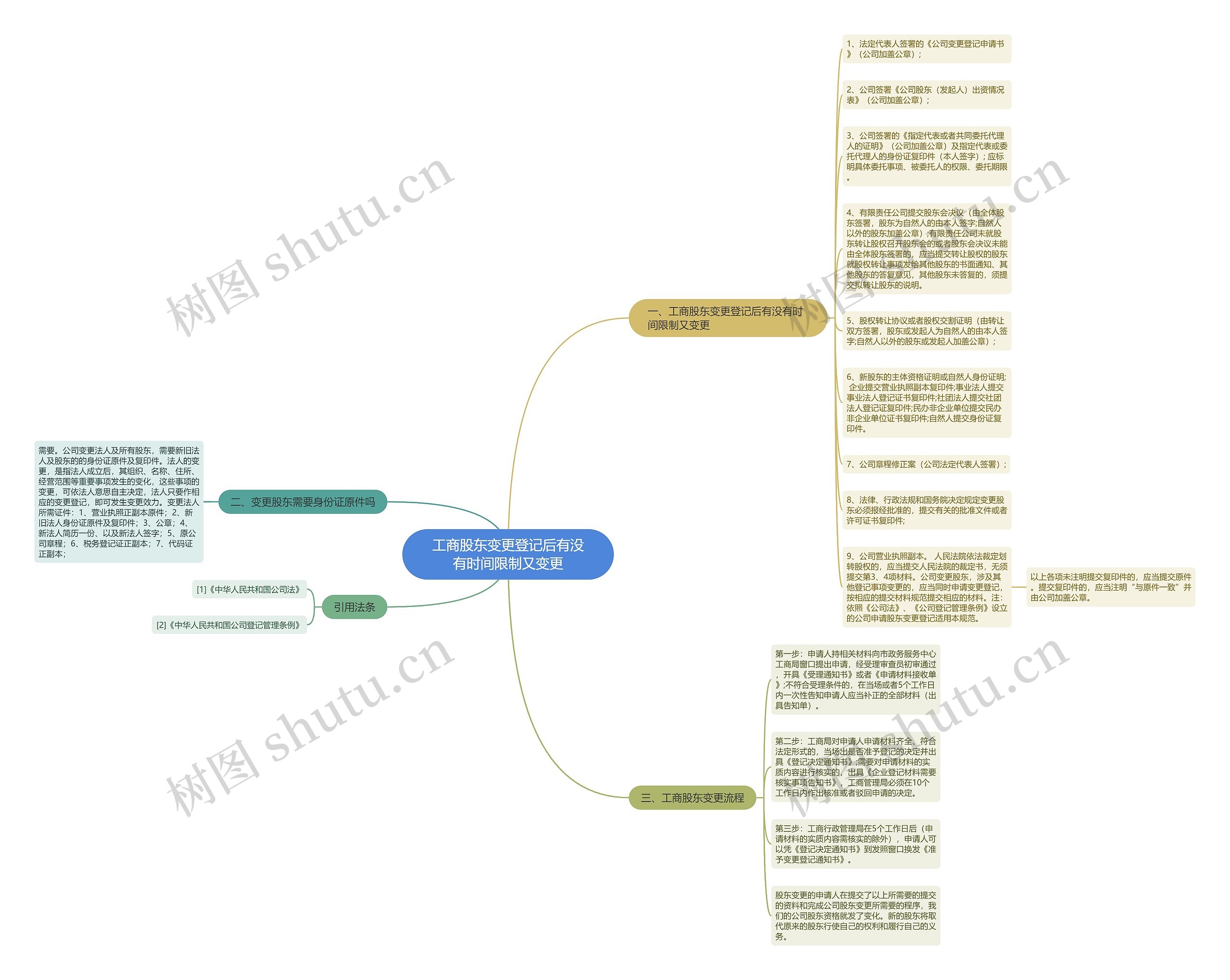 工商股东变更登记后有没有时间限制又变更思维导图