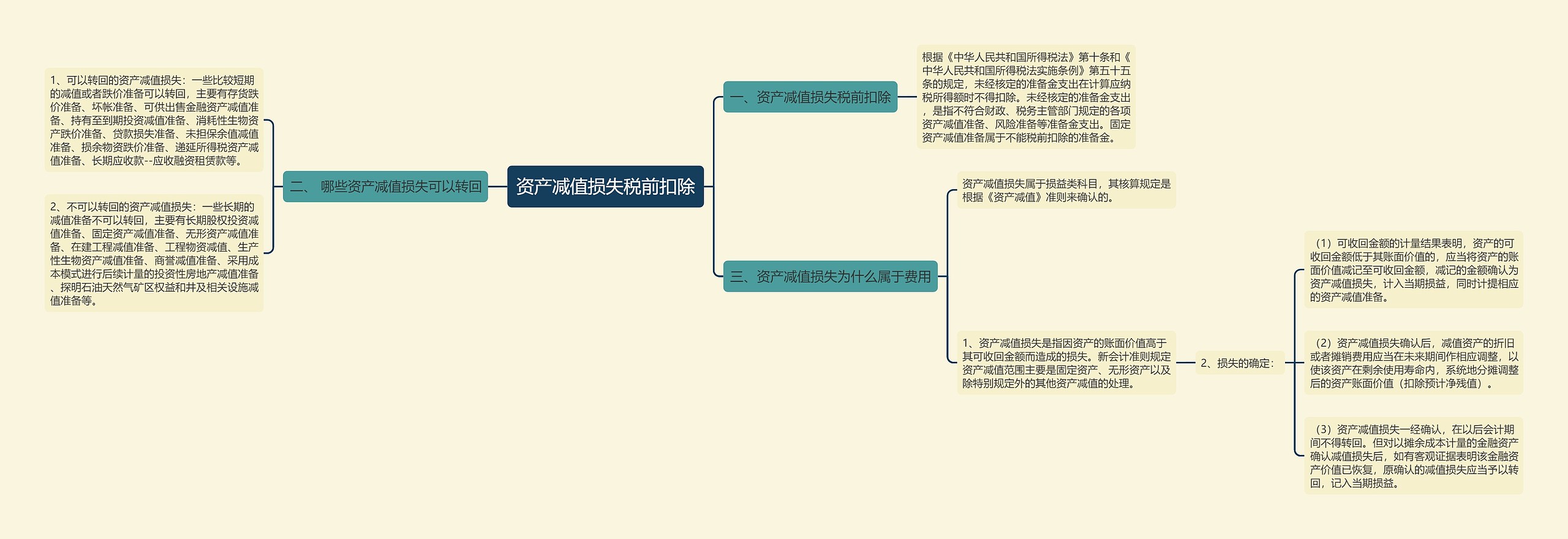 资产减值损失税前扣除思维导图