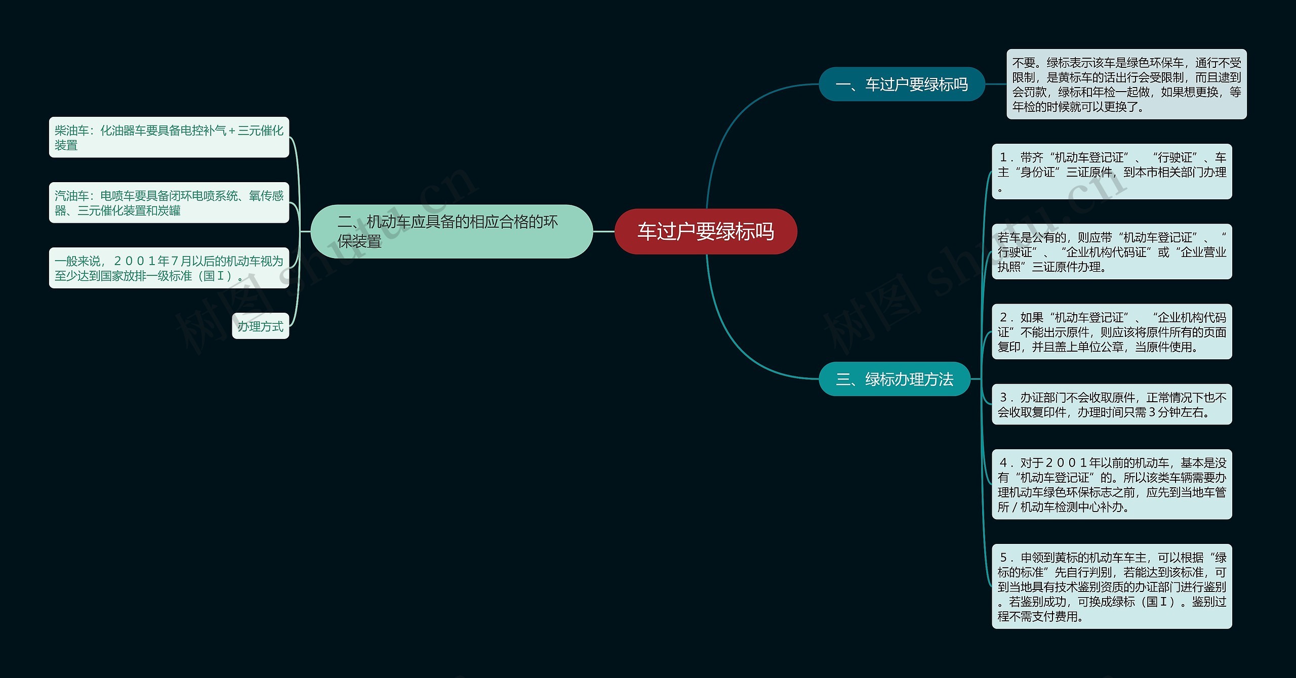 车过户要绿标吗思维导图