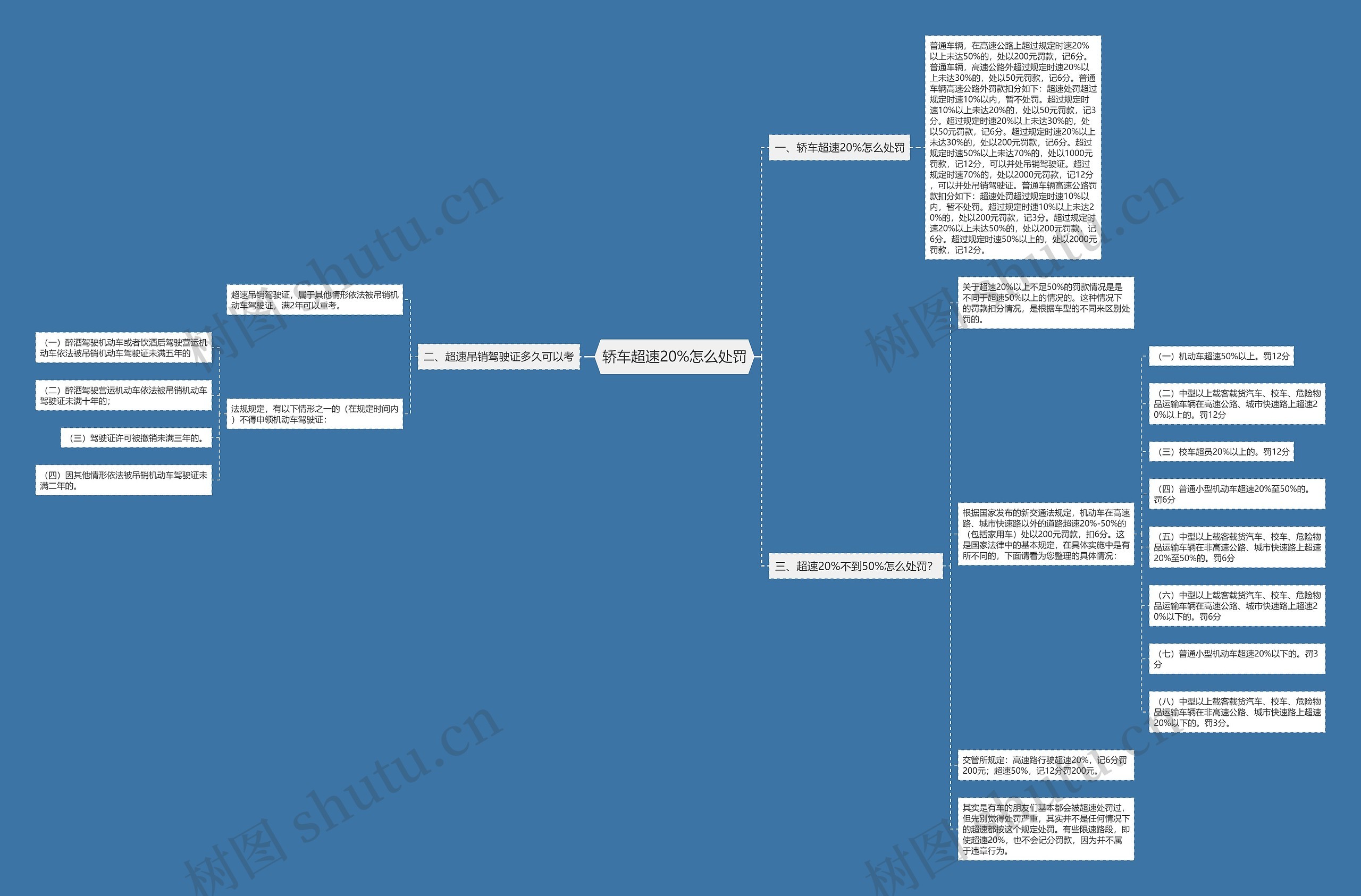 轿车超速20%怎么处罚思维导图
