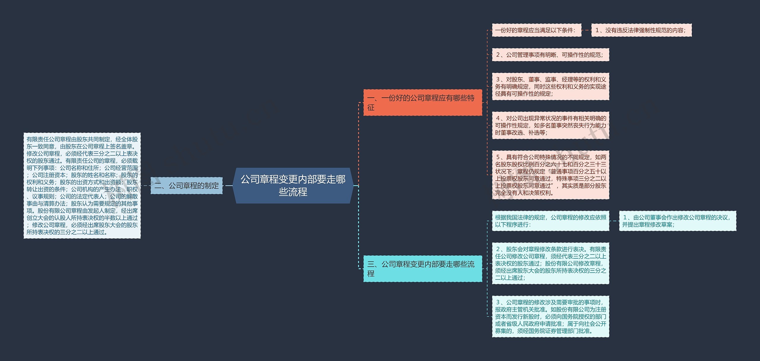 公司章程变更内部要走哪些流程