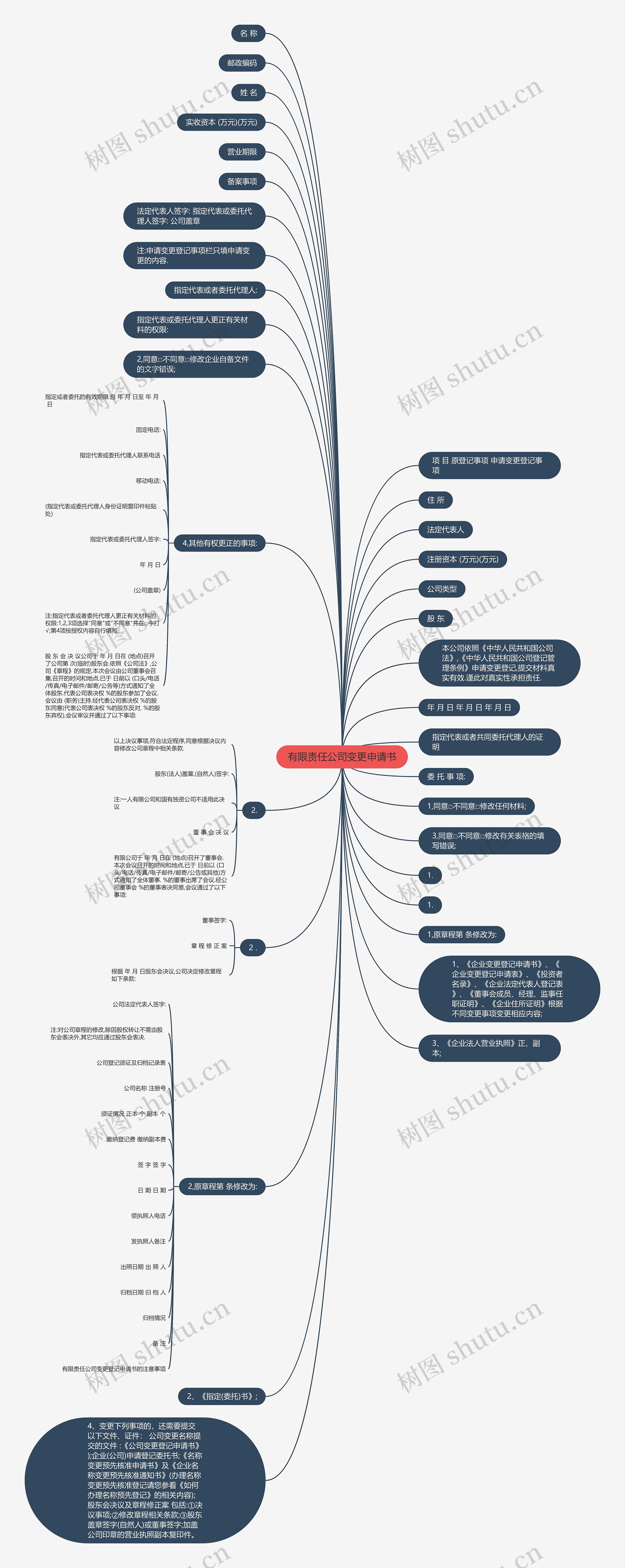 有限责任公司变更申请书思维导图