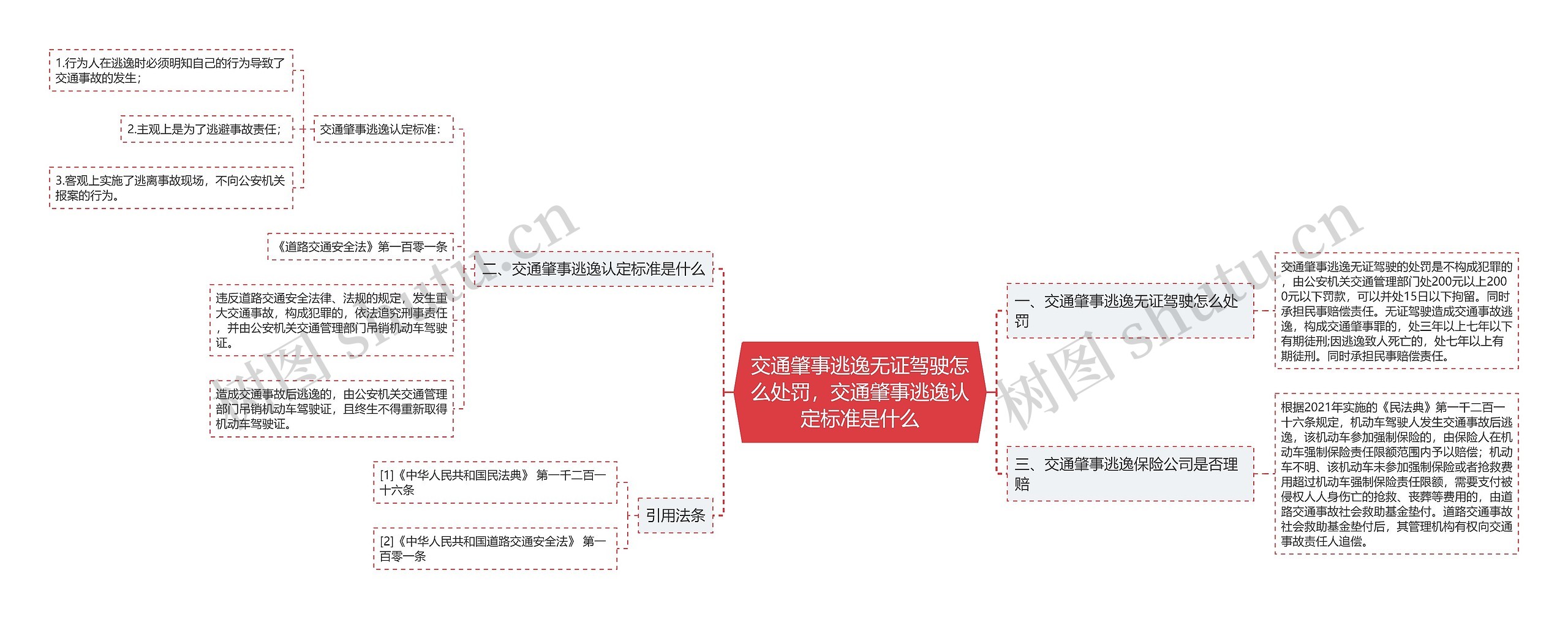 交通肇事逃逸无证驾驶怎么处罚，交通肇事逃逸认定标准是什么思维导图