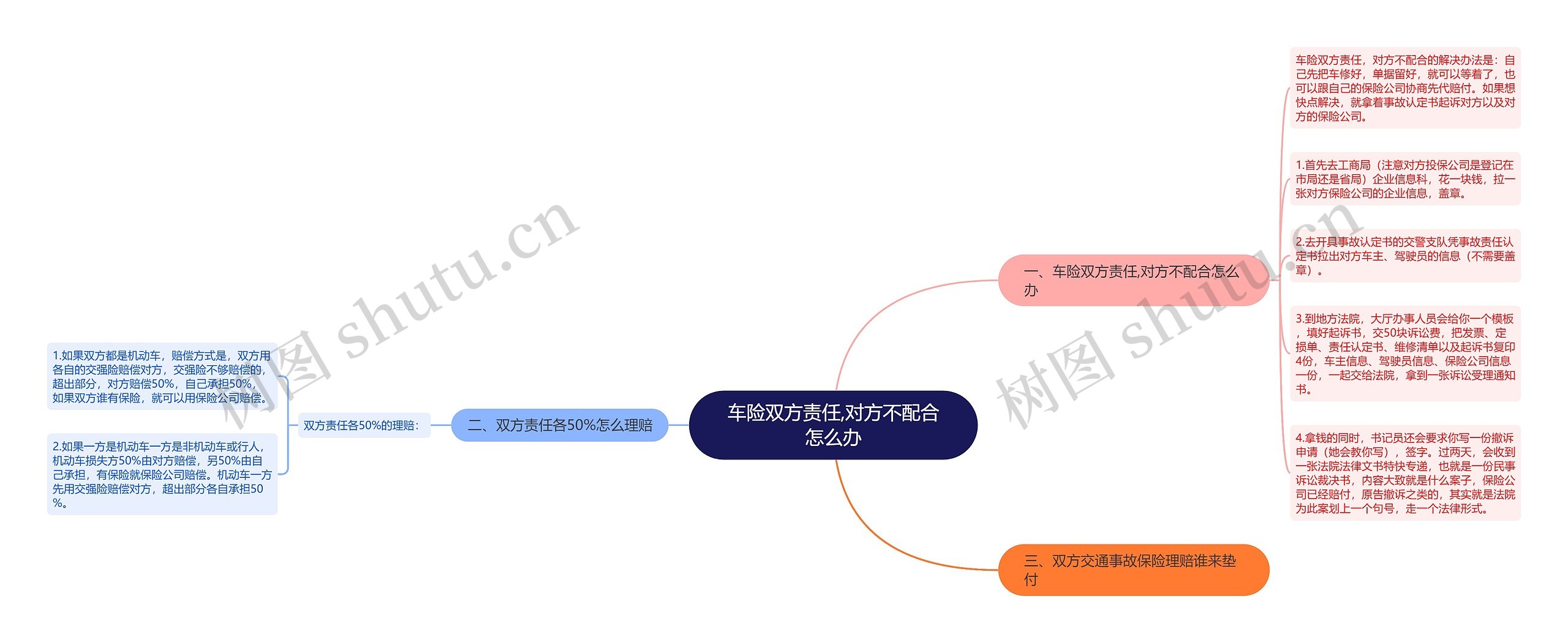 车险双方责任,对方不配合怎么办思维导图