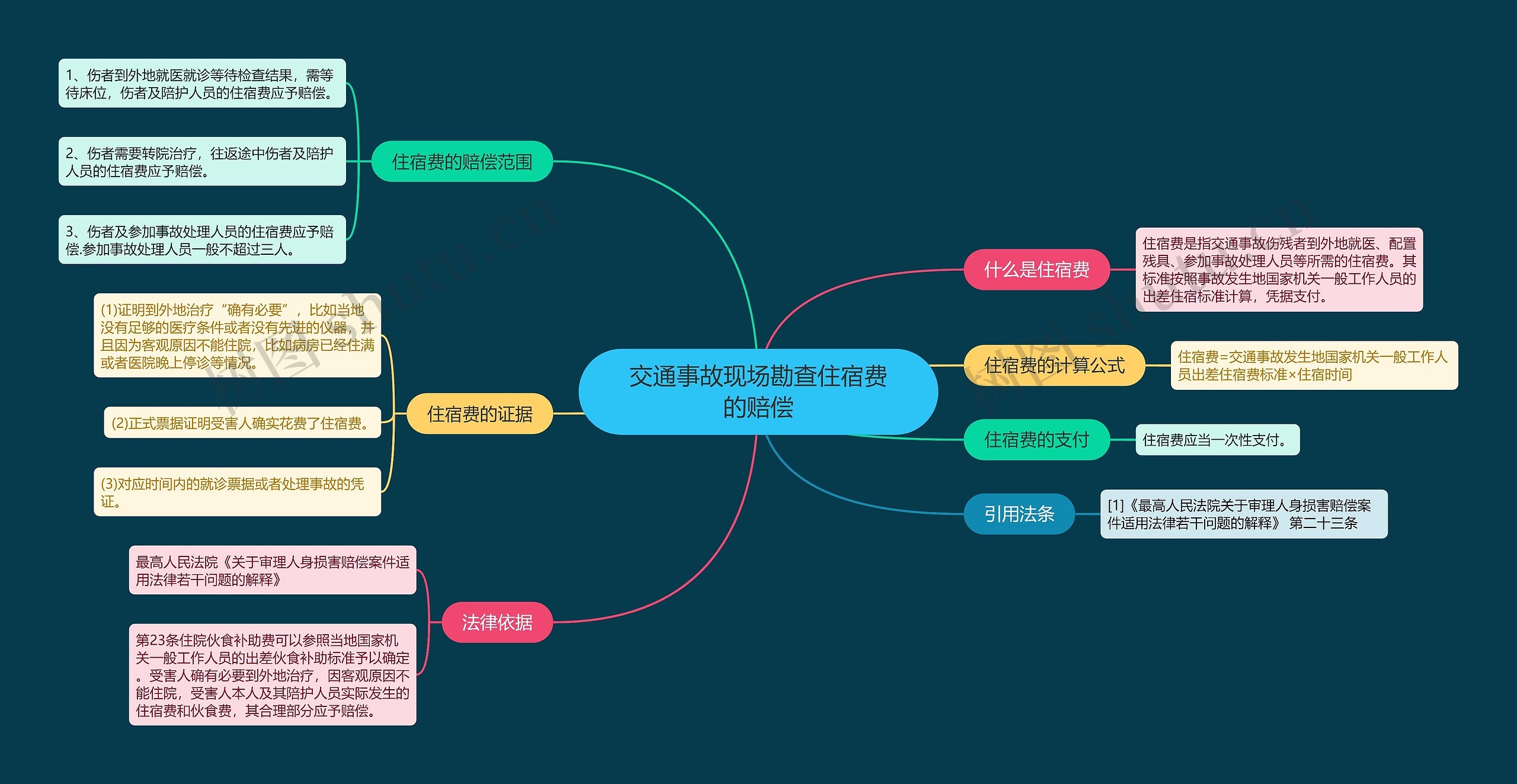 交通事故现场勘查住宿费的赔偿思维导图
