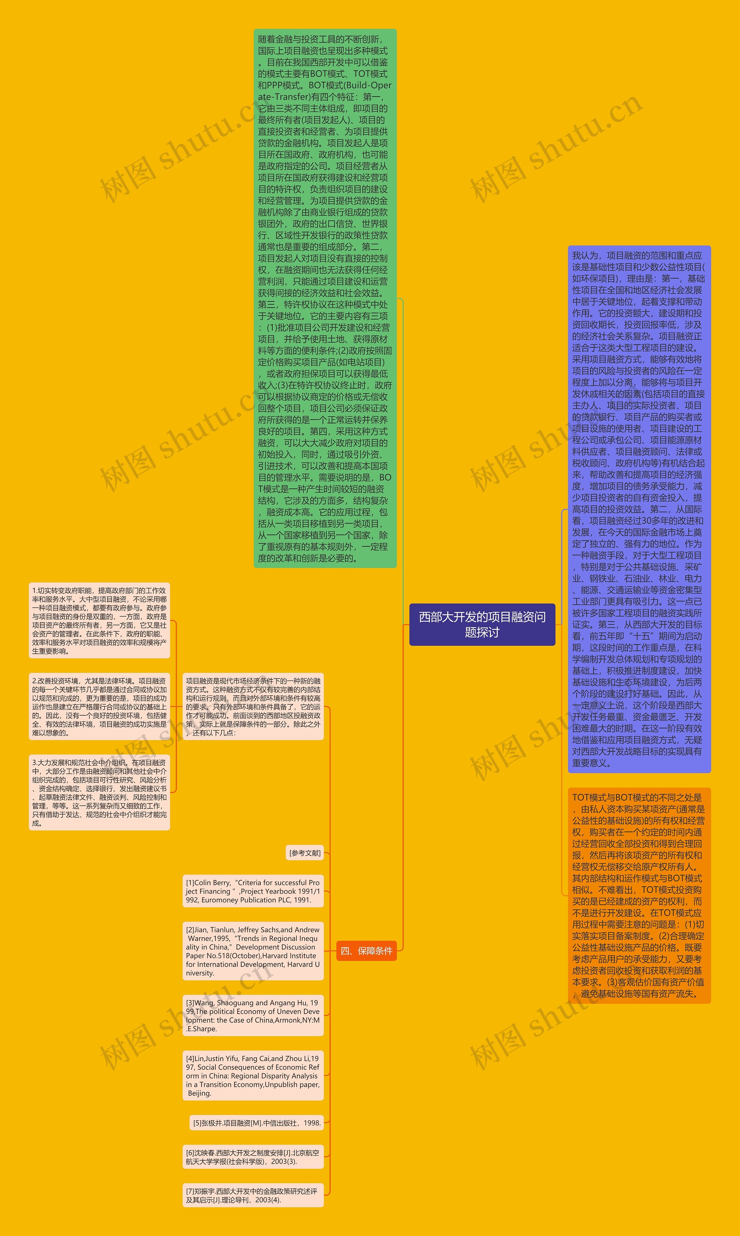 西部大开发的项目融资问题探讨思维导图