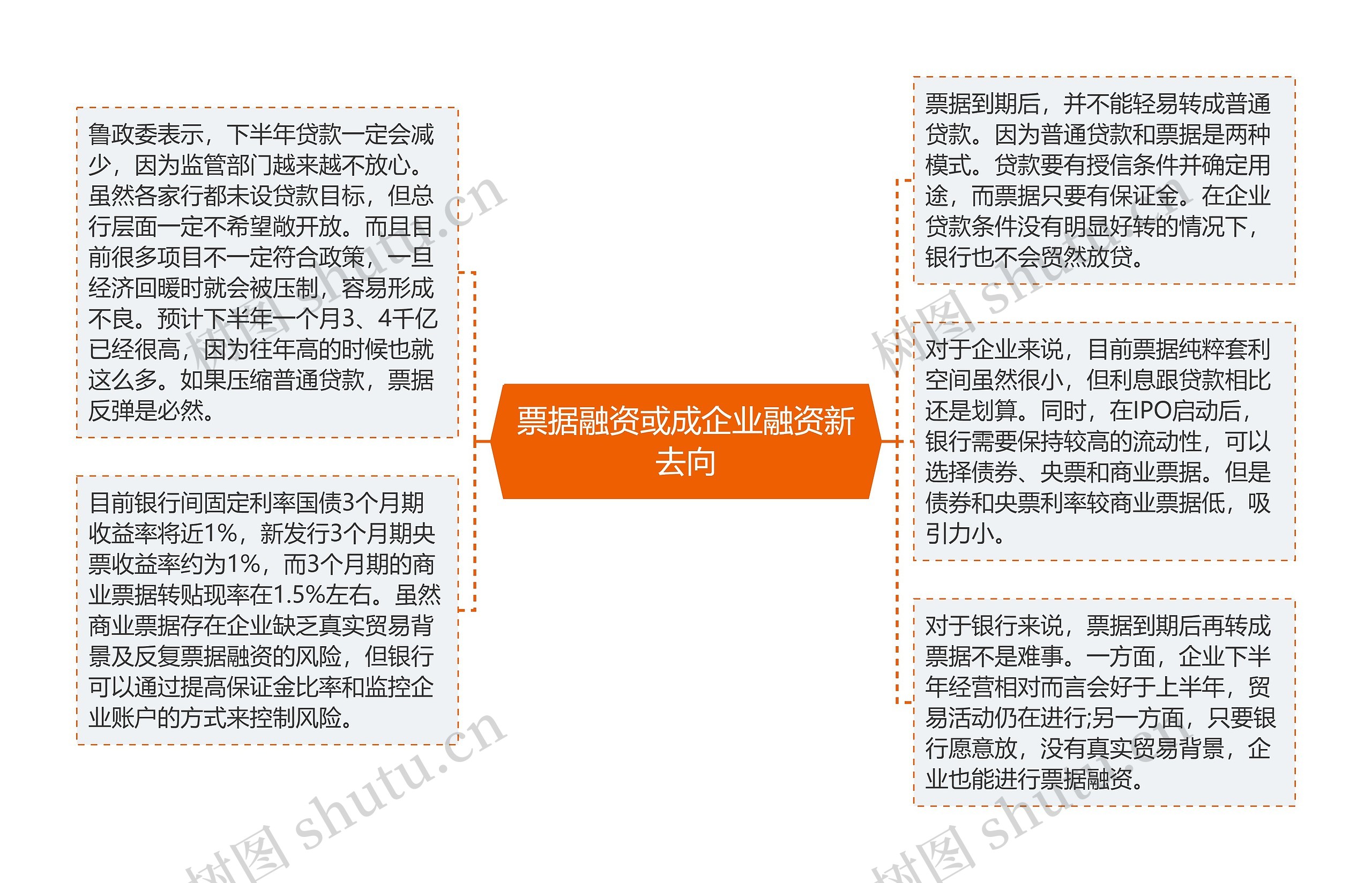 票据融资或成企业融资新去向思维导图