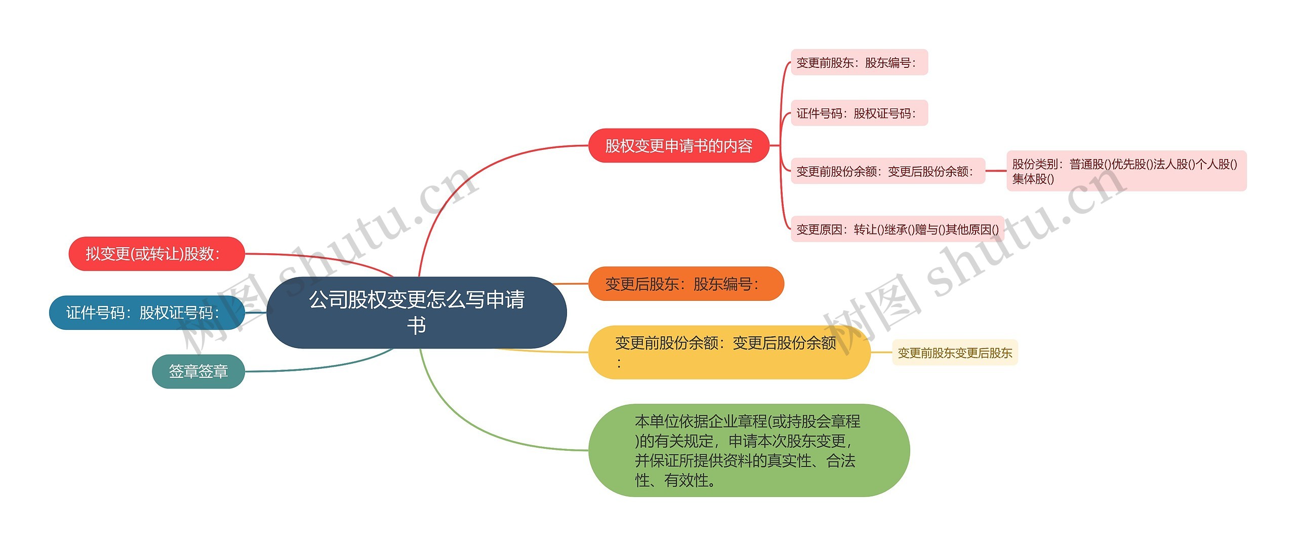 公司股权变更怎么写申请书思维导图