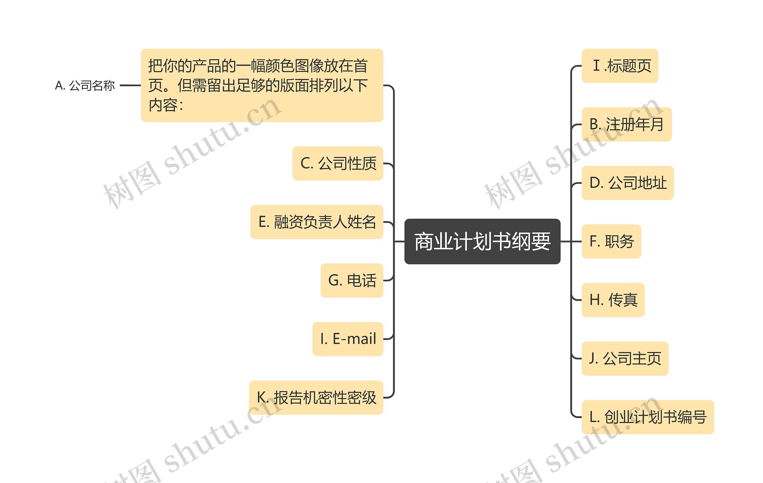 商业计划书纲要