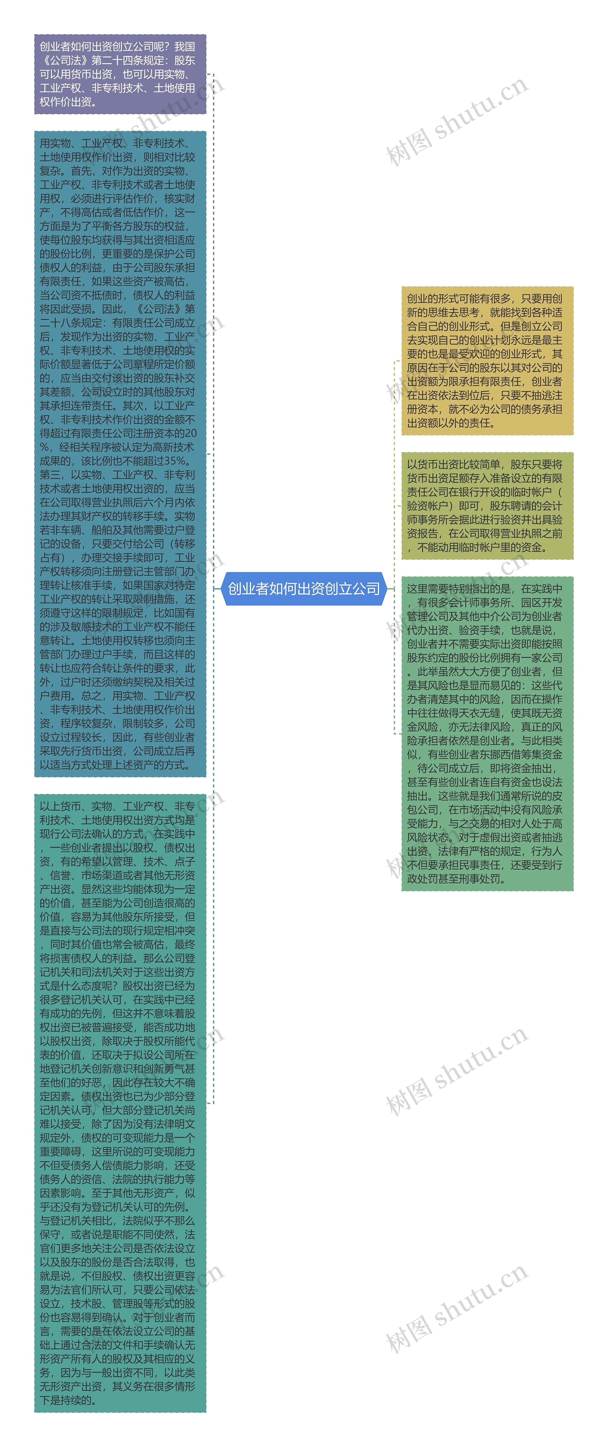 创业者如何出资创立公司思维导图