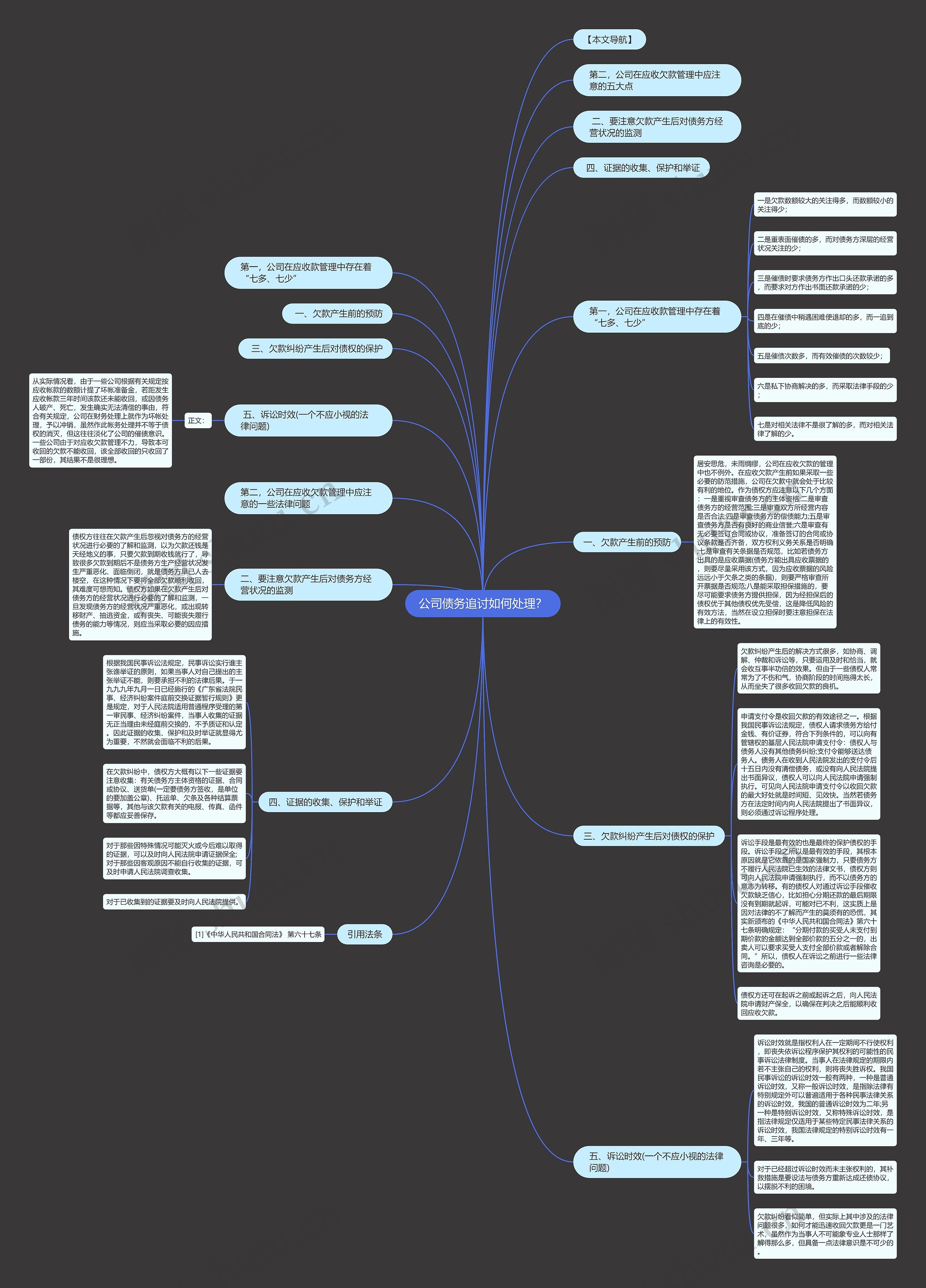 公司债务追讨如何处理？思维导图