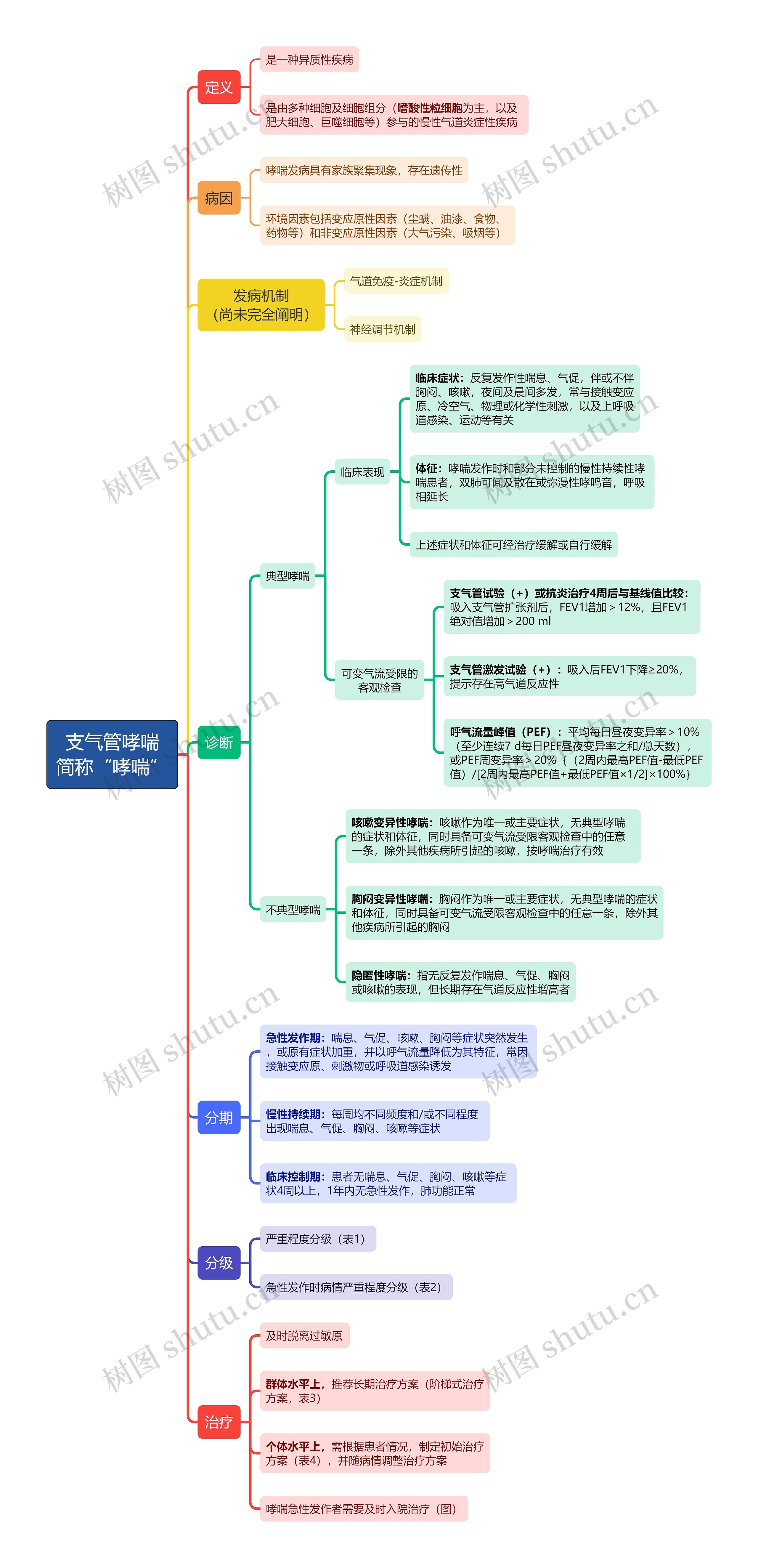 支气管哮喘简称“哮喘”