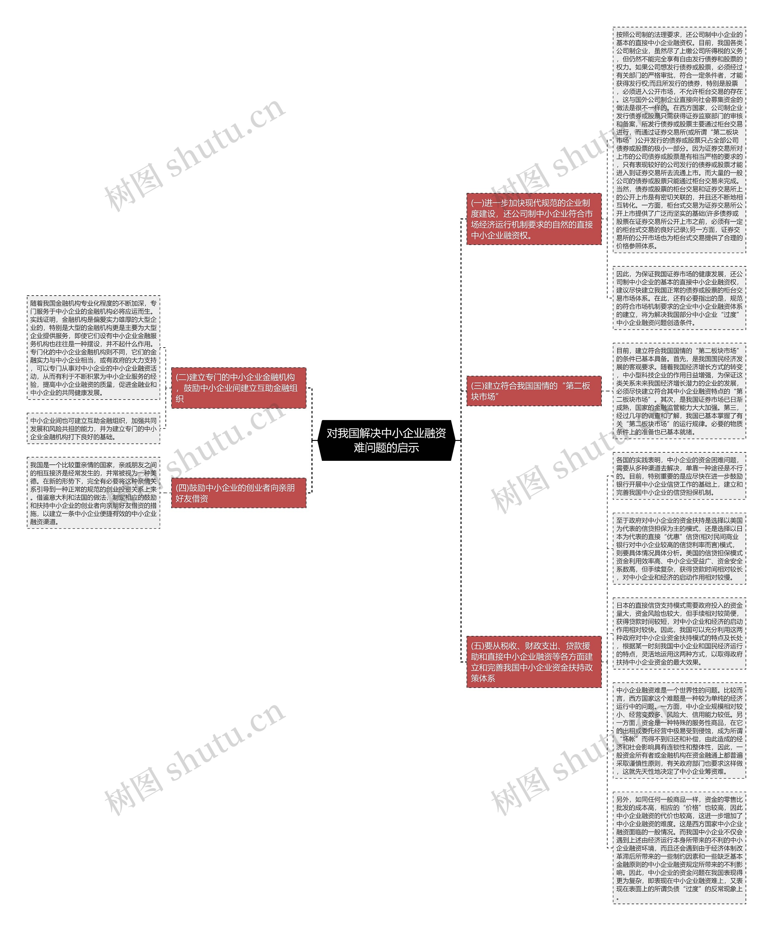 对我国解决中小企业融资难问题的启示思维导图