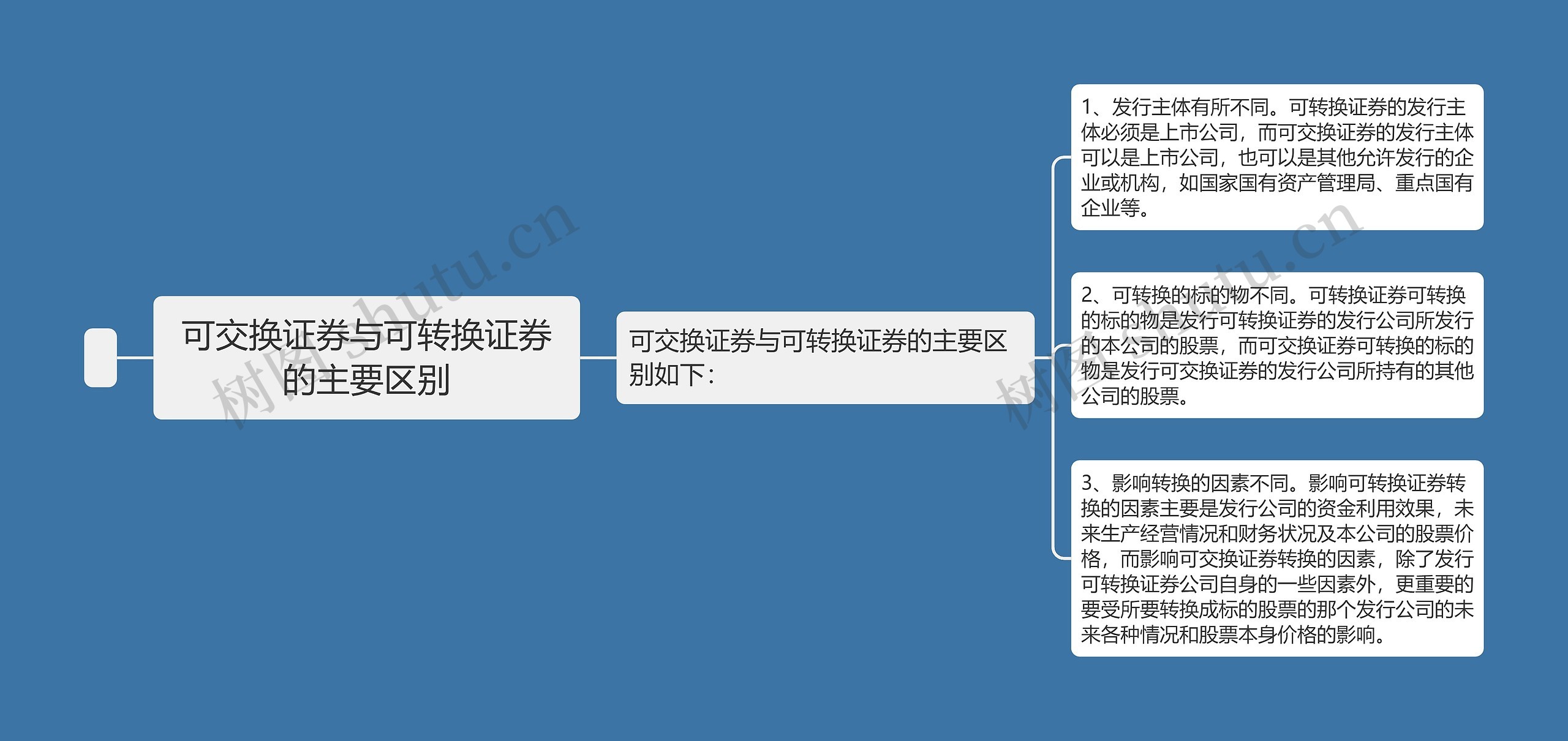 可交换证券与可转换证券的主要区别思维导图