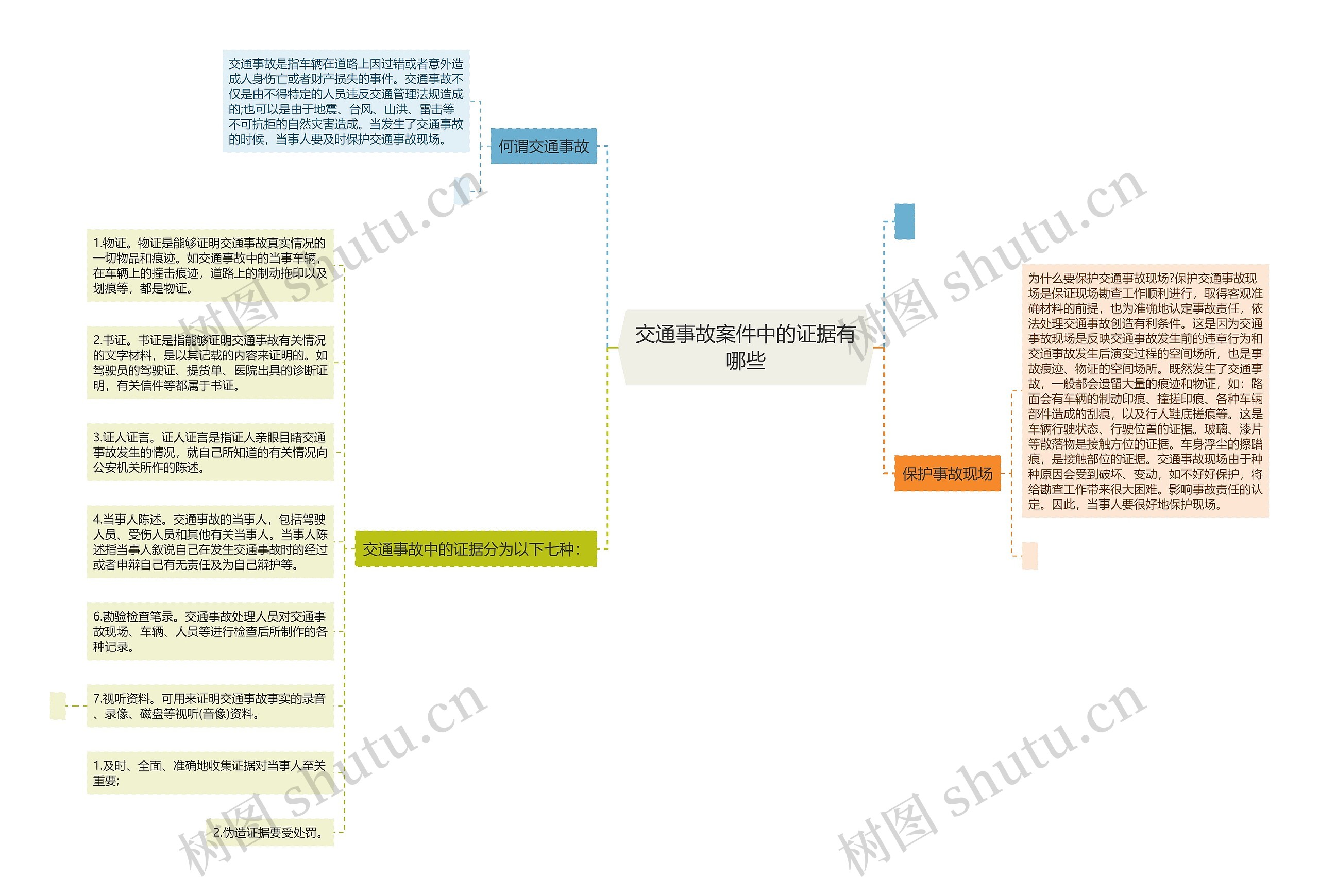 交通事故案件中的证据有哪些