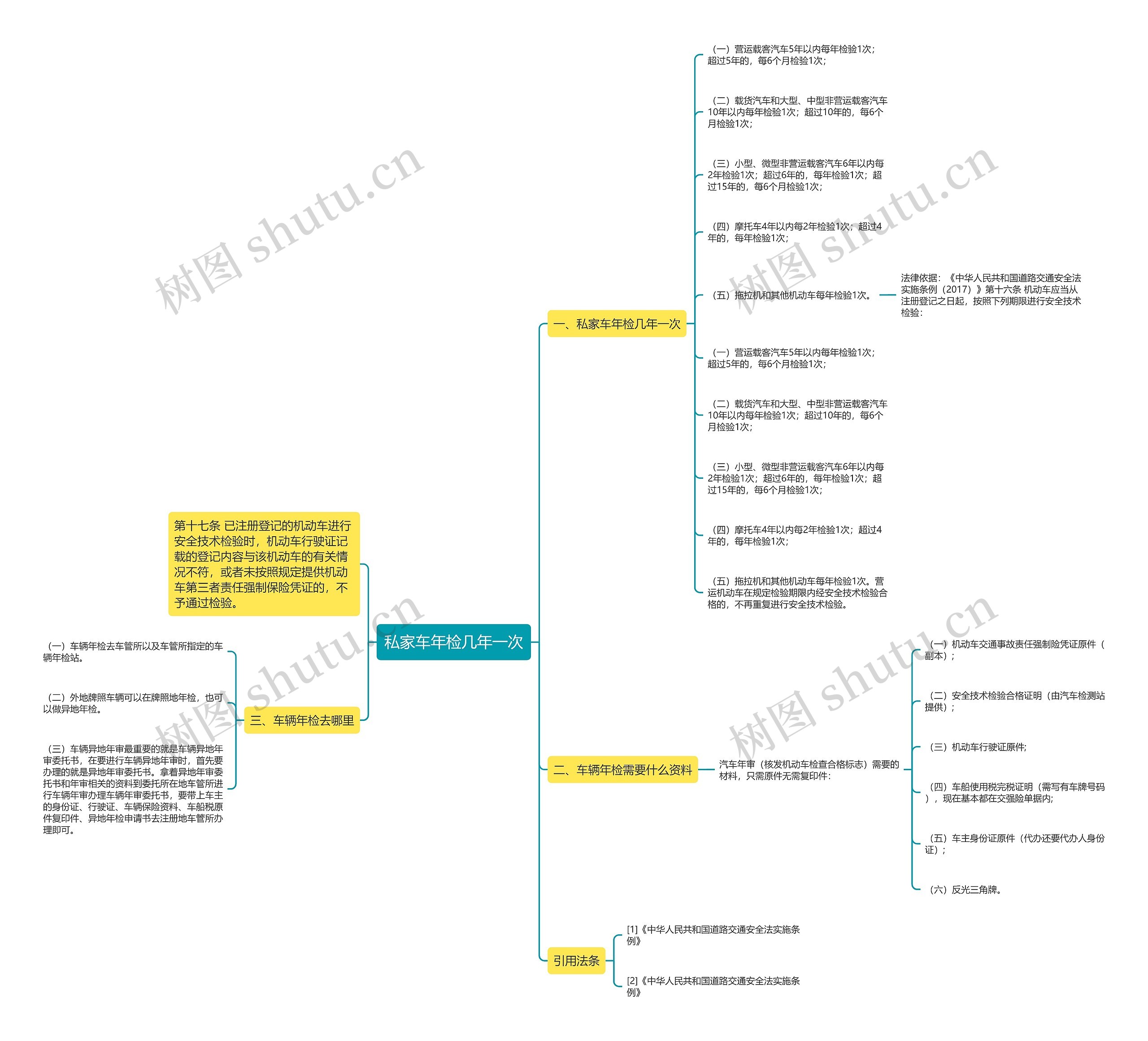 私家车年检几年一次思维导图