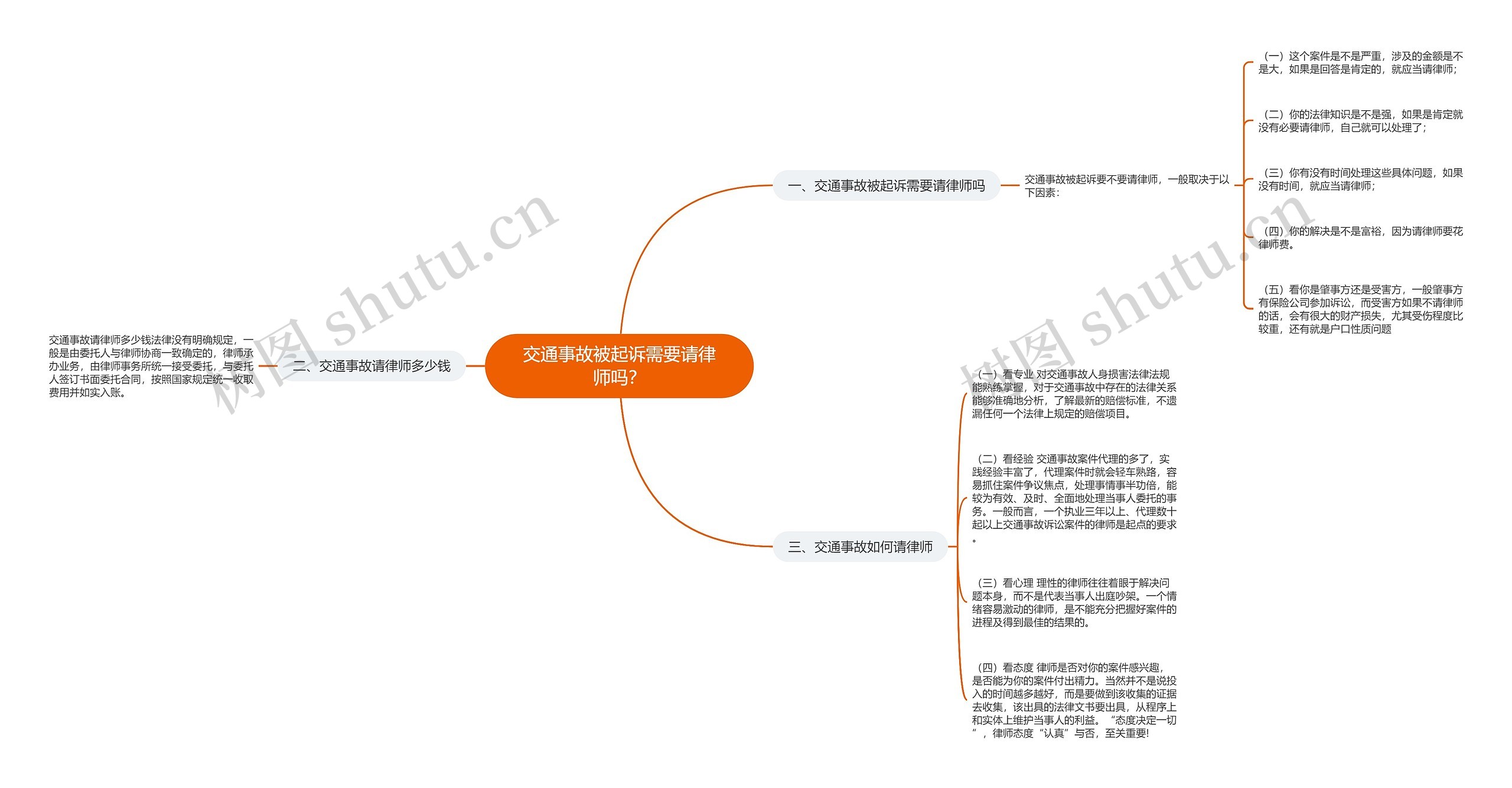 交通事故被起诉需要请律师吗？思维导图