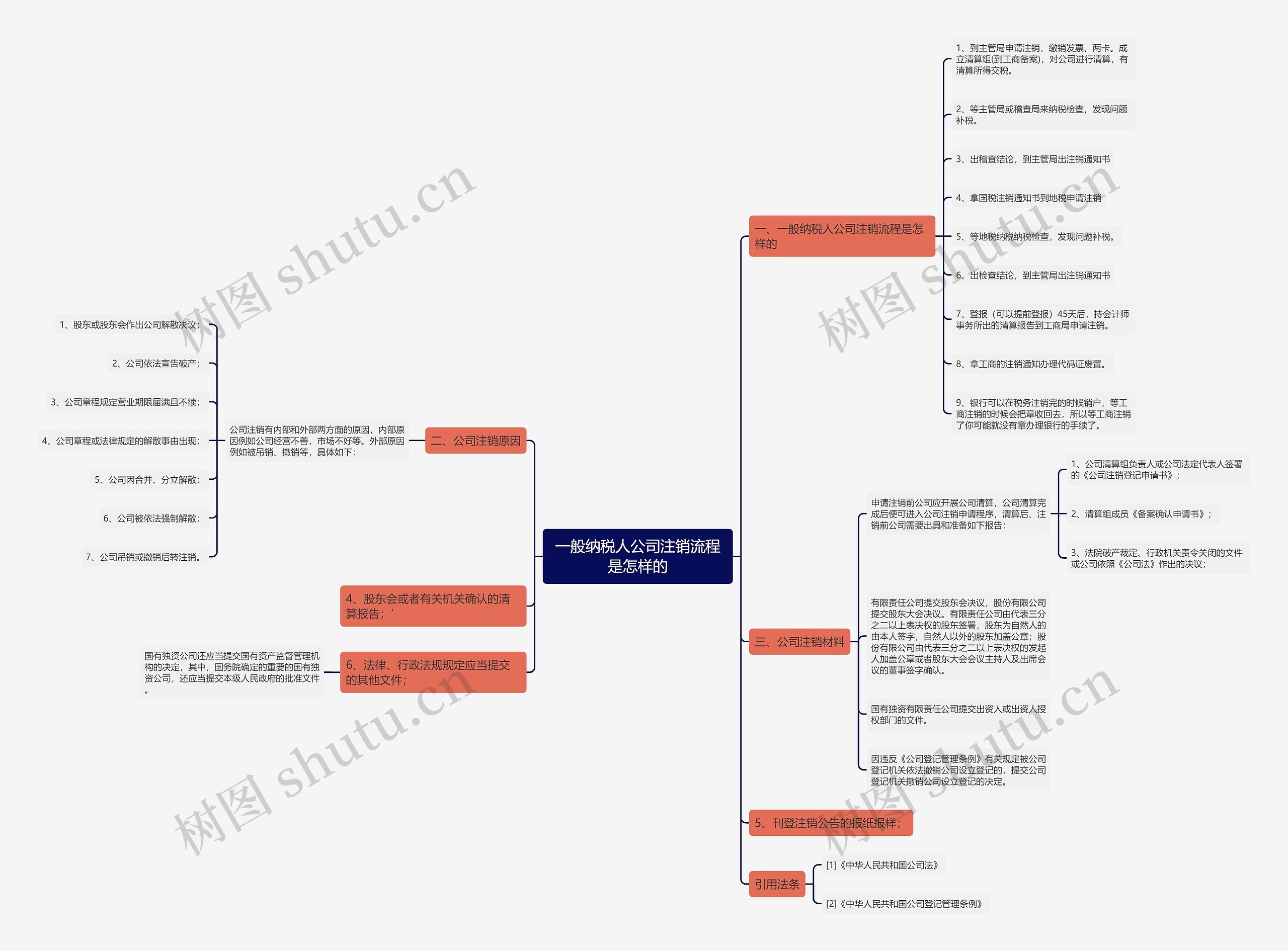 一般纳税人公司注销流程是怎样的思维导图