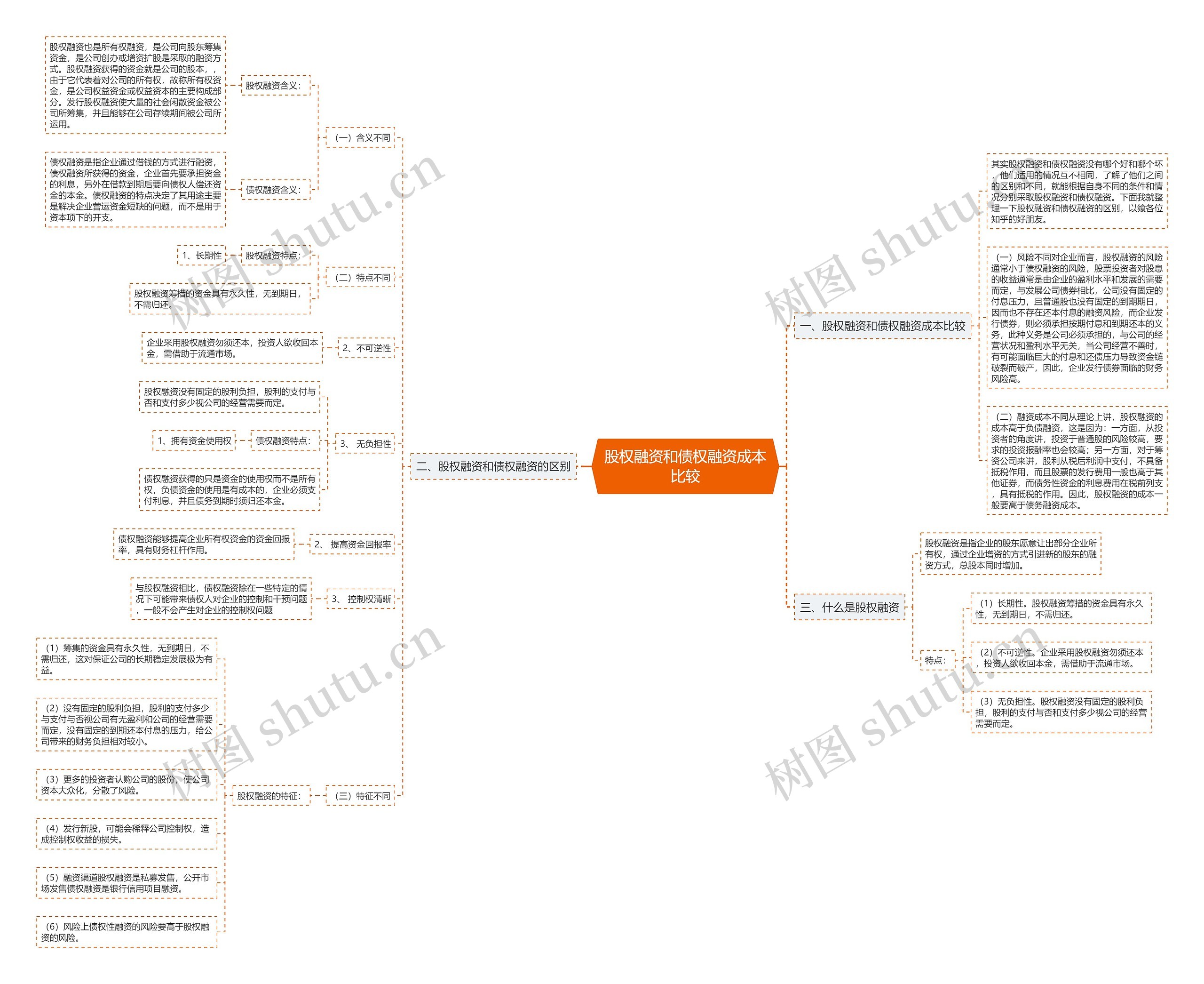 股权融资和债权融资成本比较思维导图