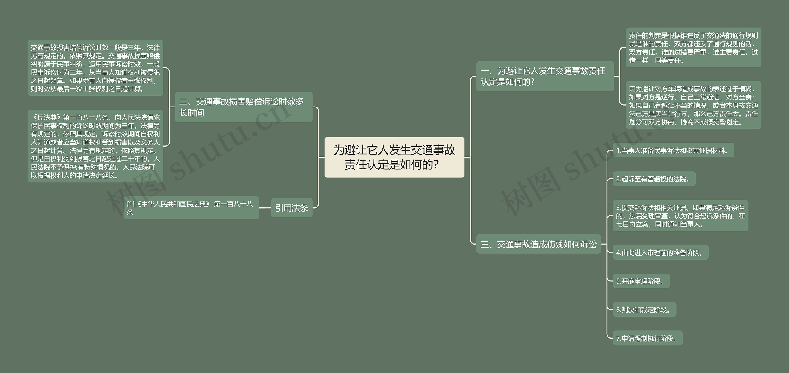 为避让它人发生交通事故责任认定是如何的？思维导图