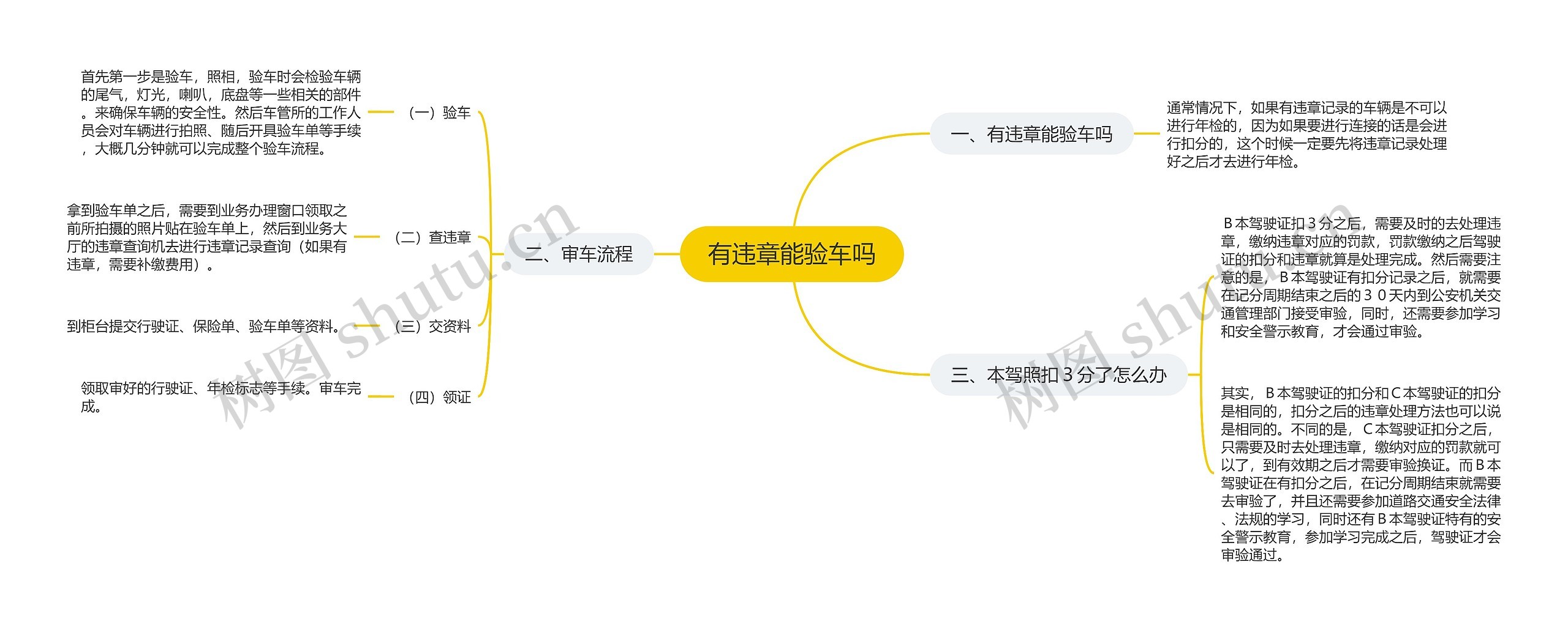 有违章能验车吗思维导图