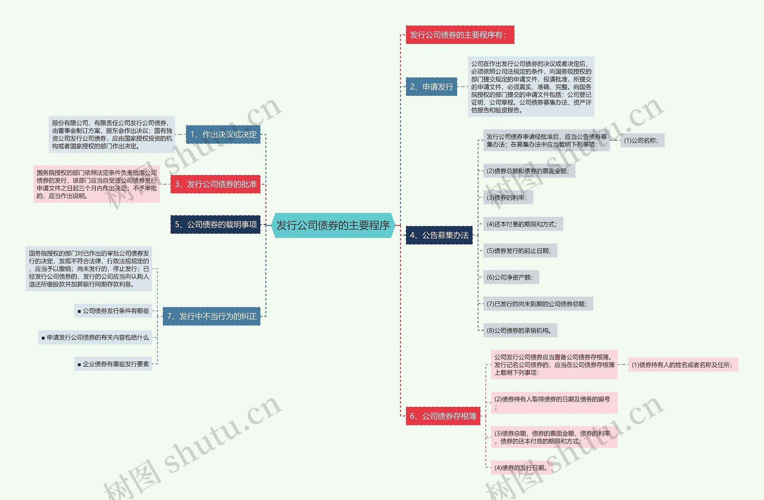 发行公司债券的主要程序思维导图