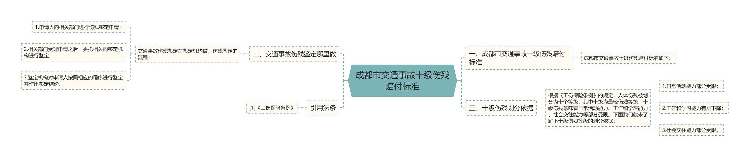 成都市交通事故十级伤残赔付标准思维导图