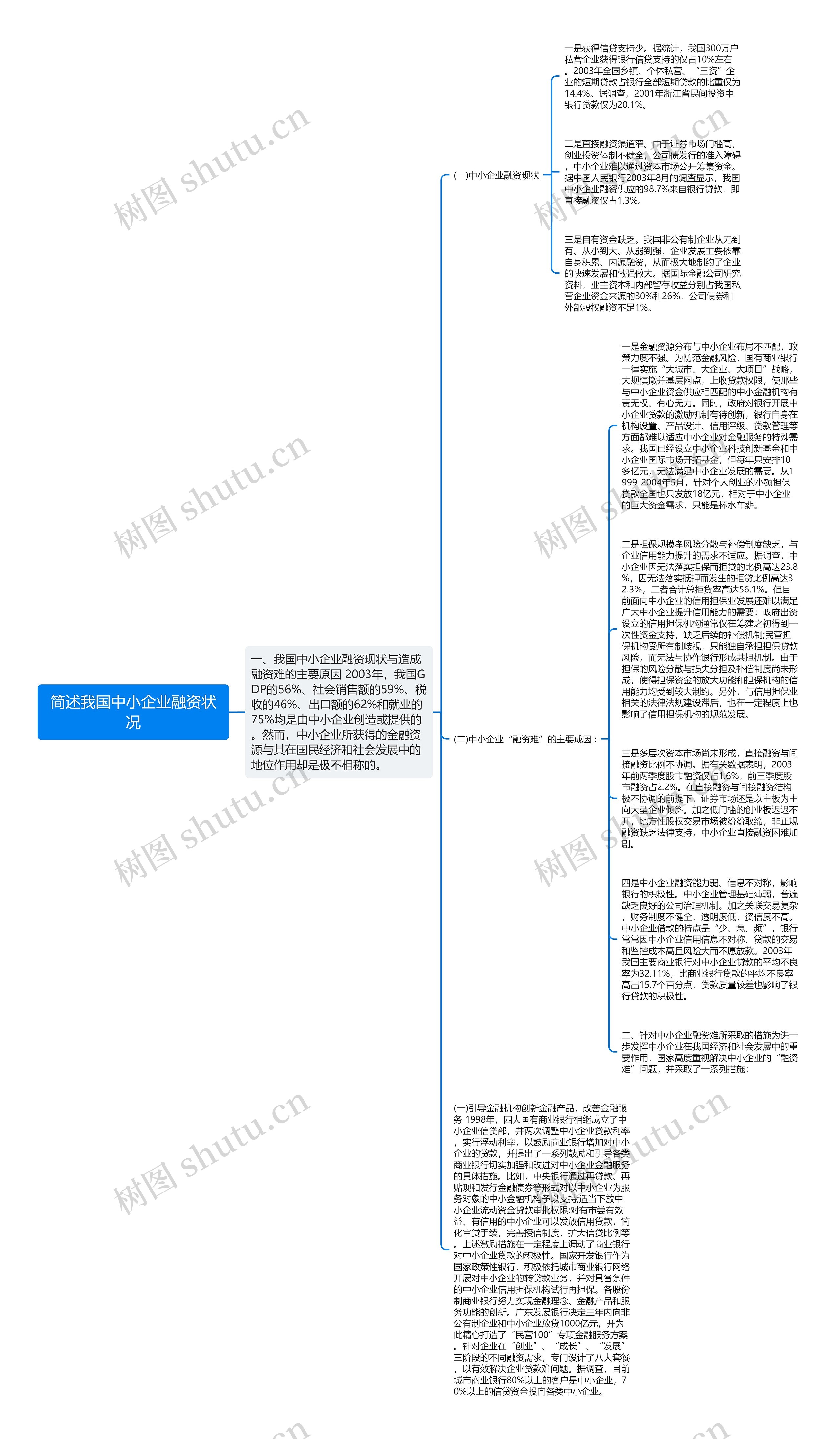 简述我国中小企业融资状况