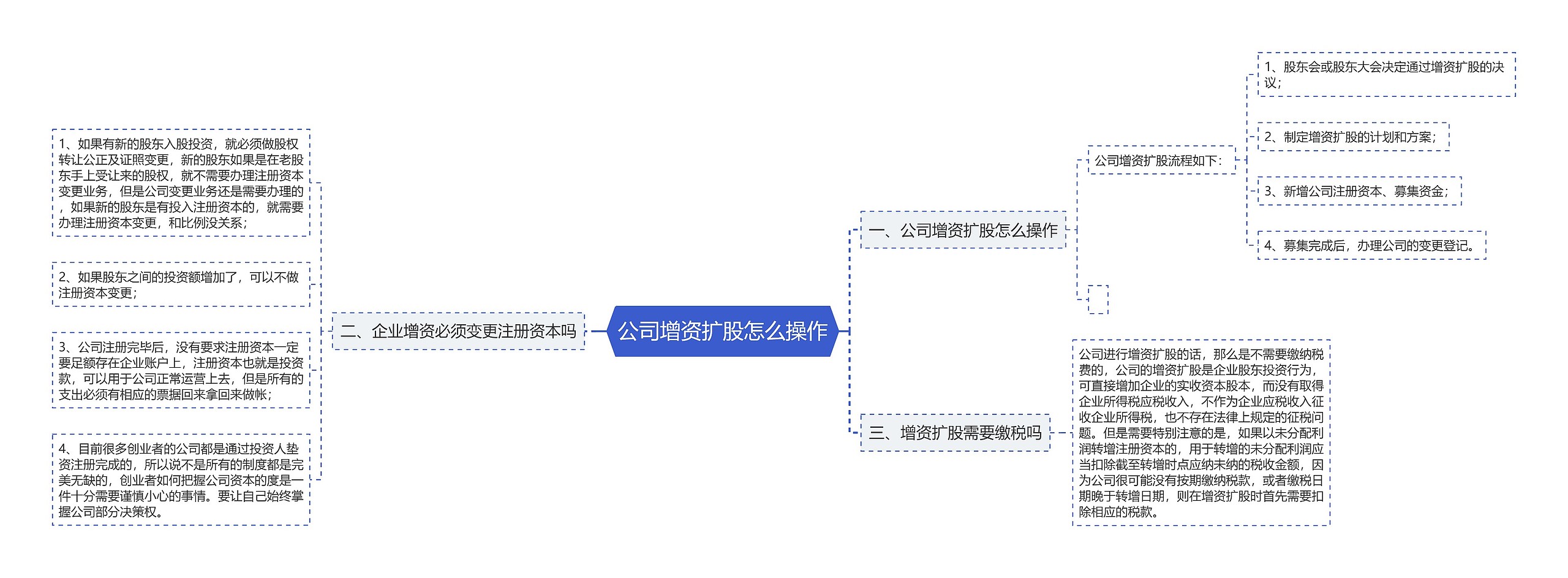 公司增资扩股怎么操作思维导图