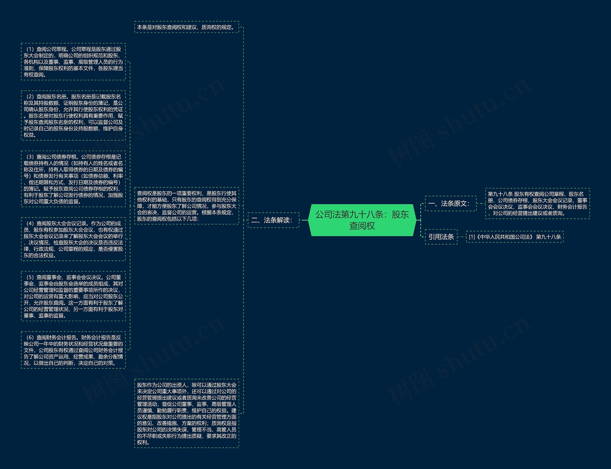 公司法第九十八条：股东查阅权思维导图
