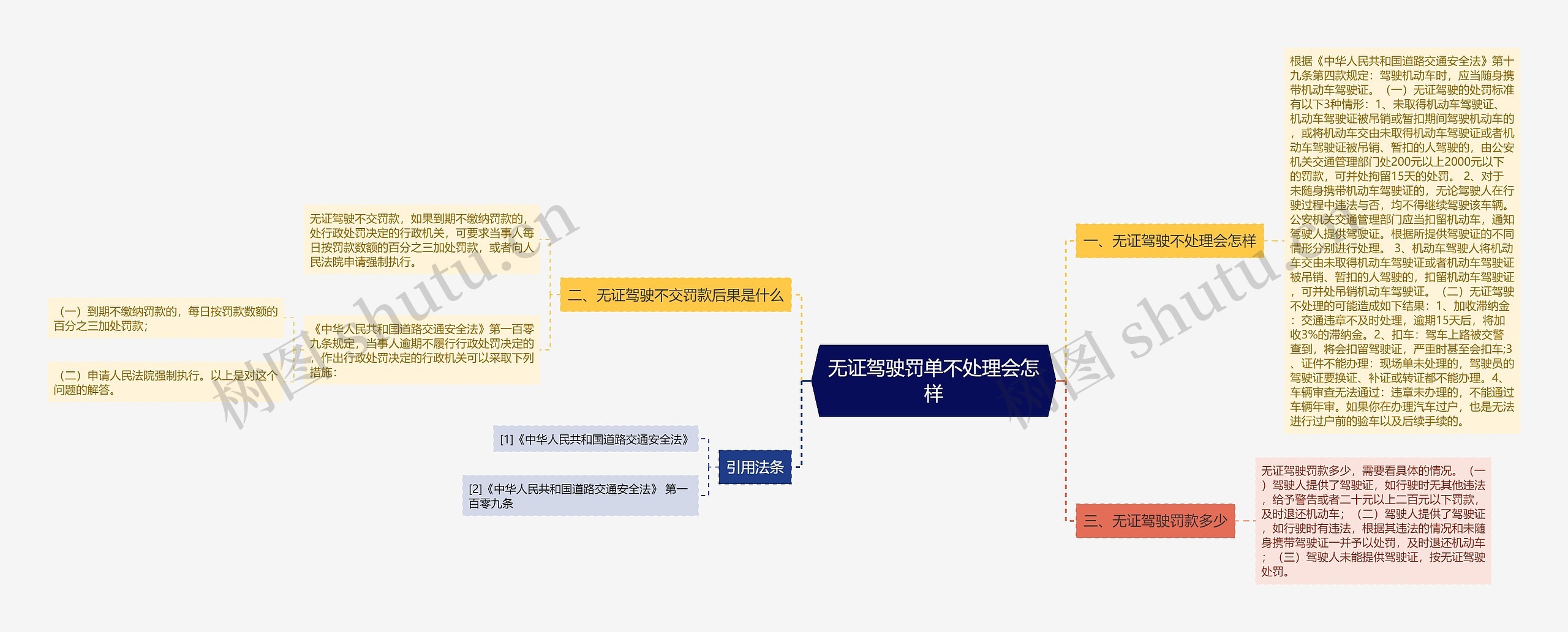 无证驾驶罚单不处理会怎样思维导图